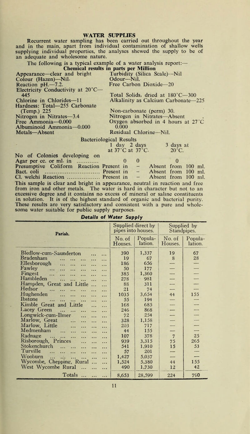 WATER SUPPLIES Recurrent water sampling has been carried out throughout the year and in the main, apart from individual contamination of shallow wells supplying individual properties, the analyses shewed the supply to be of an adequate and wholesome nature. The following is a typical example of a water analysis report:— Chemical results Appearance—clear and bright Colour (Hazen)—^Nil- Reaction pH.—7.2. Electricity Conductivity at 20 °C— 445 Chlorine in Chlorides—11 Hardness: Total—255 Carbonate (Temp.) 225 Nitrogen in Nitrates—3.4 Free Ammonia—0.000 Albuminoid Ammonia—0.000 Metals—Absent in parts per Million Turbidity (Silica Scale)—Nil Odour—Nil. Free Carbon Dioxide—20 Total Solids, dried at 180°C—300 Alkalinity as Calcium Carbonate—225 Non-carbonate (perm) 30. Nitrogen in Nitrates—Absent Oxygen absorbed in 4 hours at 21‘C 0.000 Residual Chlorine—Nil. Bacteriological Results 1 day 2 days 3 days at at 37°C at ^VC■ 20°C. No of Colonies developing on Agar per cc. or ml. in 0 0 0 Presumptive Coliform Reaction Present in - Absent from 100 ml. Bact. coli Present in - Absent from 100 ml. Cl. welchi Reaction Present in - Absent from 100 ml. This sample is clear and bright in appearance, neutral in reaction and free from iron and other metals. The water is hard in character but not to an e.xcessive degree and it contains no excess of mineral or saline constituents in solution. It is of the highest standard of organic and bacterial purity. These results are very satisfactory and consistent with a pure and whole- some water suitable for public supply purposes. Details of Water Supply Parish. Supplied direct by pipes into houses. Supplied by Standpipes. No. of Houses. Popula- lation. No. of Houses. Popula- lation. Bledlow-cum-Saunderton 390 1,337 19 67 Bradenham 19 67 8 28 Ellesborough 186 656 — — Fawley 50 177 — — Fingest 385 1,360 — — Hambleden 278 981 — — Hampden, Great and Little 88 311 — — Hedsor 21 74 — — Hughenden 1035 3,654 44 155 Ibstone 55 194 — Kimble Great and Little 168 685 — — Lacey Green 246 868 — — Longwick-cum-Ilmer 72 254 — — Marlow, Great 328 1,158 — Marlow, Little 203 717 — Medmenham 44 155 — Radnage 107 378 7 25 Risborough, Princes 939 3,315 75 265 Stokenchurch 541 1,910 15 53 Turville 57 201 — — Wooburn 1,427 5,037 — — Wycombe, Cheppine, Rural 1,524 5,380 44 155 West Wycombe Rural 490 1,730 12 42 Totals 8,653 28,599 224 790