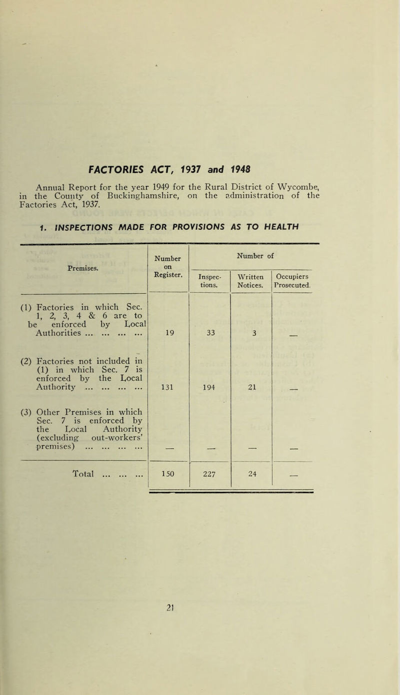 FACTORIES ACT, 1937 and 1948 Annual Report for the year 1949 for the Rural District of Wycombe, in the County of Buckinghamshire, on the administration of the Factories Act, 1937. 1. INSPECTIONS MADE FOR PROVISIONS AS TO HEALTH Premises. Number on Number of Register. Inspec- tions. \V ritten Notices. Occupiers Prosecuted. (1) Factories in which Sec. 1, 2, 3, 4 & 6 are to be enforced by Local Authorities 19 33 3 (2) Factories not included in (1) in which Sec. 7 is enforced by the Local Authority 131 194 21 (3) Other Premises in which Sec. 7 is enforced by the Local Authority (excluding out-workers’ premises) Total 150 227 24 —