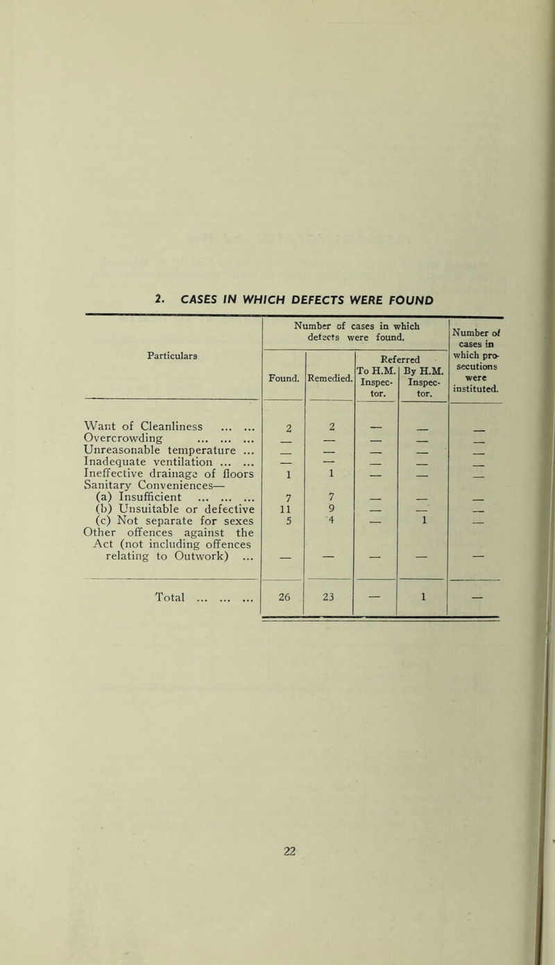 2. CASES IN WHICH DEFECTS WERE FOUND Number of cases in which detects were found. Number of cases in Particulars Found. Remedied. Ref To H.M. Inspec- tor. erred By H.M. Inspec- tor. which pro- secutions were instituted. Want of Cleanliness 2 2 Overcrowding Unreasonable temperature ... Inadequate ventilation — — Ineffective drainage of floors 1 1 Sanitary Conveniences— (a) Insufficient 7 7 (b) Unsuitable or defective 11 9 ' (c) Not separate for sexes 5 4 — 1 Other offences against the Act (not including offences relating to Outwork) — — — Total 26 23 — 1 —