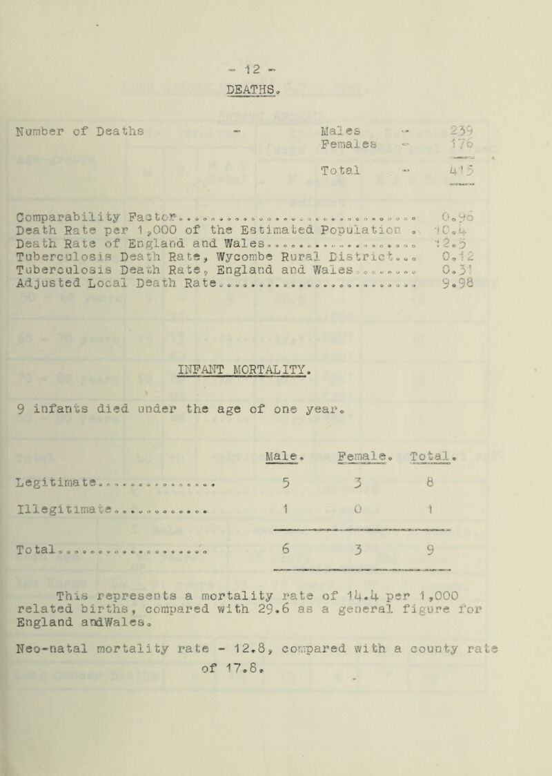 «, 2 DEATHS, Number cf Deaths Males -- 239 Females T/o Total 4*3 Comparabili ty Pae tor o.»<, o „,,, o o,, v -,»c..,, o «o0o 4o Death Rate per 1^000 of the Estimated Popuiaticn , ■fC«4 Death Hate of England and Wales», oo <, oo Tuberculosis Death Rate, Wycombe Rural District.«« 0^>12 Tuberculosis Deauh Rate, England and Wales. oo 0<.3' Adjusted Local Death Rate........o., o. ..o o.«o .,>0,.9*9^ INFANT MORTALITY. 9 infants died under the age of one year* Legitimate.. Illegitimate..... QO«>«OeC>C>90# 00000 Total OOOOOOOO9C0CO900OOO Male. Female. Total, 53a 1 0 1 9 This represents a mortality rate of 14«4 per 1,000 related births, compared ??ith 29.6 as a general figure for England andWalea. Neo-'natal mortality rate - 12.8, compared with a county rate of 17.8„