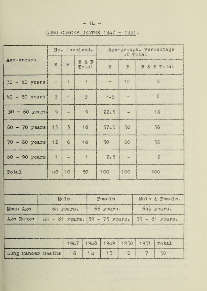 LUNG CANCER DEATHS i9k7 - 193lo