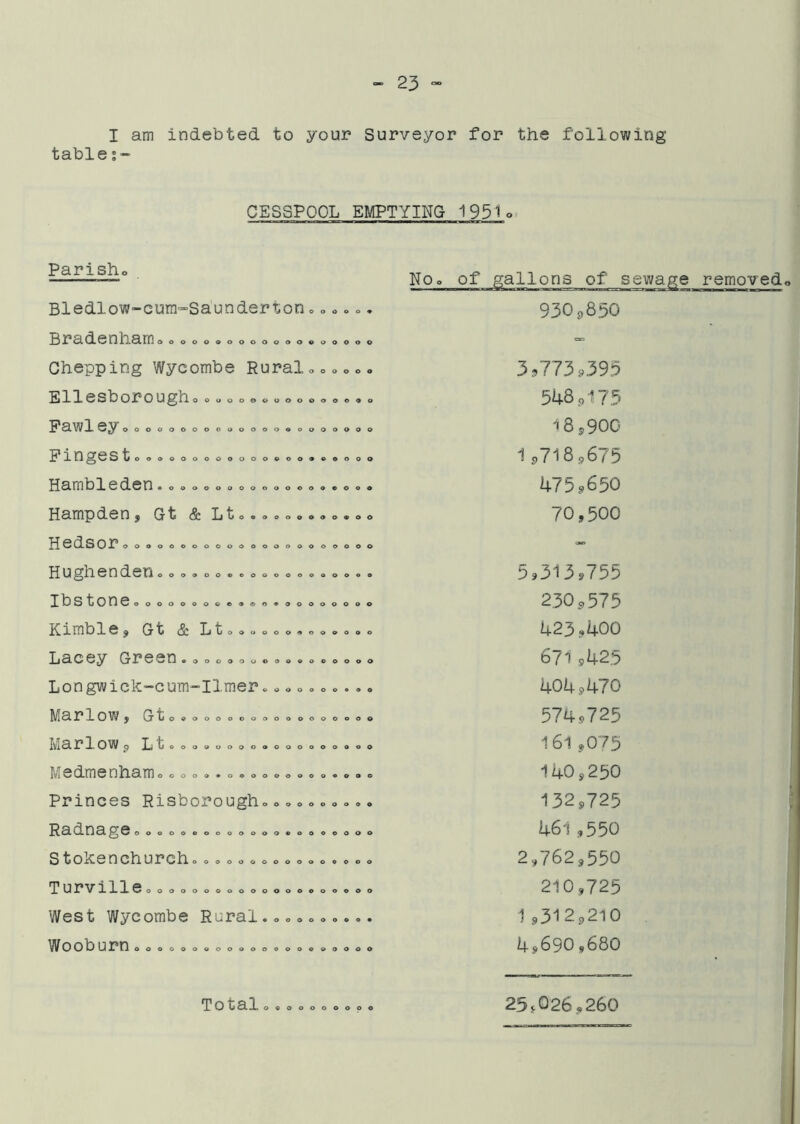 I am indebted to your Surveyor for the following tables- CESSPOOL EMPTYING 1931o Parisho Bledlow-cura-Saunderton»<> o»«. Bradenhamo oooo«ooooooo«ooooo Chepping Wycombe Ruralo oo»oooooooooooo<»««ooo oooooooooooooooooo ooooooo^o^oo ooeooooooeooooooooo 0O09000000000QO00 ooooeoc)e9<!>o*9ooooooo Ellesborougho <>««o»« Pawley ©ooooooooooooo Pingest Hambleden. Hampden, Gt & Lt Hedsor«o Hughenden Ibstone Kimble, Gt & Lt Lacey Green. <> Longwick-cum-Ilmer Marlow, Gt Marlowc, Lt Medmenham Princes Risborough Radnage»»»o»c Stokenchurcho Turvilleo«»o West Wycombe Rural. o o o o o ooooo«9o 0 0 0 0 9 0 O O O O O O 4 o o u o o o o o o o Q00000»00 090000000000000000 ooooooooooooooooo I o o o o o o o o ooooooooo ooooooooooooo oooooooooooooo ooooooooooo o o o o • Wooburn ooooooooooooooooooooo NOo of gallons of sewage removedo 930,850 3,773p395 548,175 18,900 1p7l8,675 475.650 70,500 5.313.755 230,575 423.400 671.425 404.470 574.725 161,075 140,250 132.725 461,550 2,762,550 210.725 , 1,312.210 j 4,690,680 Total I 25,026,260