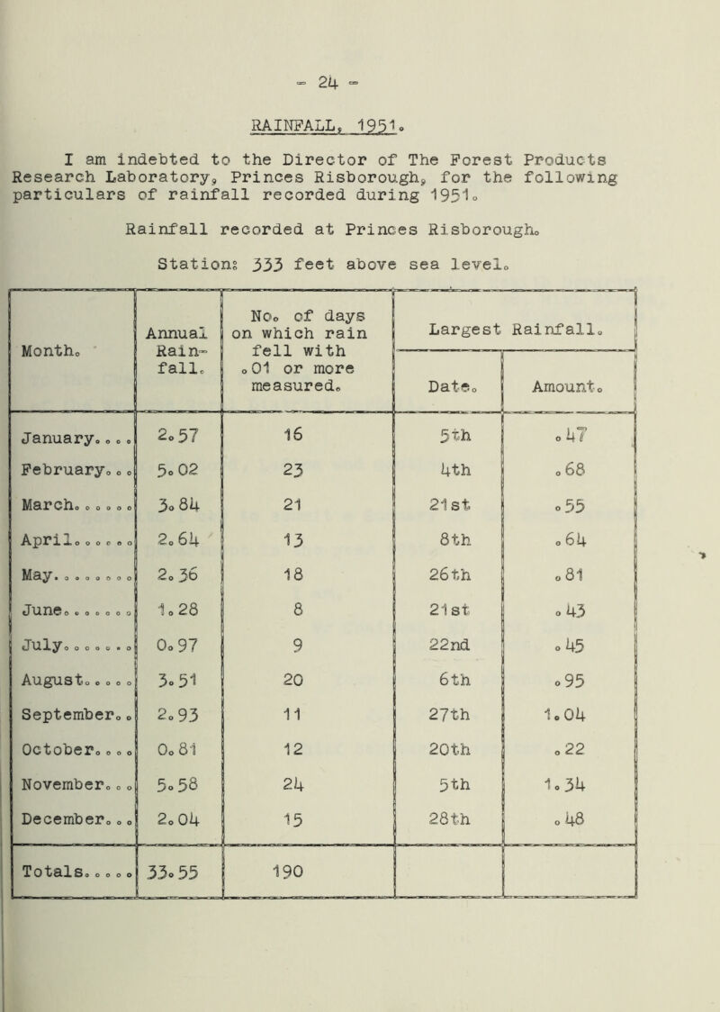 IIAINPALL. 1951 o I am indebted to the Director of The Forest Products Research Laboratory^ Princes Risboroughj, for the following particulars of rainfall recorded during 19510 Rainfall recorded at Princes Risborougho Stations 333 feet above sea levelo