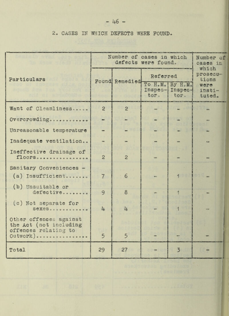 2o CASES IN miGE DEFECTS ’^RE POUND*