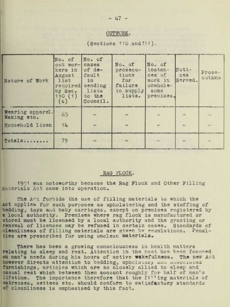 CUTWCRKo (Sections 110 and111)o Nature of Work No® of out wor- kers in August list required oy Sec® 110 (1) (0) NOo of cases of de- fault in sending lists to the Council® No® of prosecu- tions for failure to supply lists® No® of instan- ces of work in unwhole- some premises® Noti- ces served® Prose^ c Jitlons Wearing apparel® Making etc® 65 - - Household linen 14 — - - - 0 0 0 0 0 0 0 79 =® RAG i^TiOCKo 1951 was noteworthy because the Rag Flock and Other Pilling Materials Act came into operation® The A'-’t forbids the use of filling materials to which the Act applies for such purposes as upholstering and the stuffing of beddings toys aud baby carriages, except on premises registered by a local authority® Premises where rag flock is manufactured or stored must be licensed by a local authority and the granting or renewal of licences may be refused in certain cases® Standards of .cleanliness of filling materials are given h^r resrulationso Penali- ties are prescribed for using unclean materialB® There has been a growing consciousness in health m.atters relating to sleep and rest® Attention in the past has been focn»=^ed on man’s needs during his hours of active wakefulnesso The ne'^’ Acl^ however directs attention to bedding^ uphoisucr^ auu cirt.-aouiiai.-ia furnishings, articles which are so closely allied to sleep and casual rest which between them account roughly for half of mari’oS lifetime® The importance therefore that the f.iT’ing materials of raatresses, settees etc® should conform to satisfactory standards of cleanliness is emphasised by this fact®