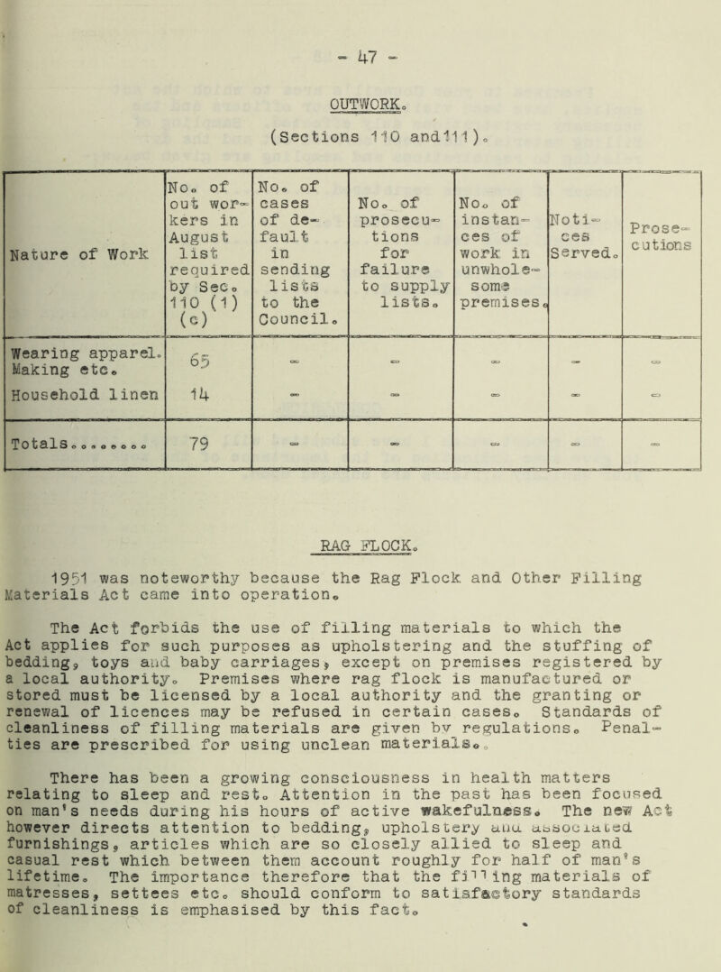 OUTWORKc (Sections 110 and111)o Nature of Work Noo of out wor* kers in August list required by SeCo 110 (1) (0) No* of cases of de-- fault in sending lists to the Gouncilo N 0 0 of prosecu- tions for failure to supply lists* Noo of instan- ces of work in unwhole- some premises * Noti- ces served* Prose- cutions Wearing apparel. Making etc* 65 Household linen 14 — — 7oi^9-Xi^o 0 a 0 e 0 0 0 79 ... RAG FLOCKo 1951 was noteworthy because the Rag Flock and Other Pilling Materials Act came into operationo The Act forbids the use of filling materials to which the Act applies for such purposes as upholstering and the stuffing of bedding^ toys and baby carriagesj except on premises registered by a local authorityo Premises where rag flock is manufactured or stored must be licensed by a local authority and the granting or renewal of licences may be refused in certain caseso Standards of cleanliness of filling materials are given by regulationso Penal* ties are prescribed for using unclean materials®« There has been a growing consciousness in health matters relating to sleep and resto Attention in the past has been focused on man's needs during his hours of active wakefulness® The new Act however directs attention to bedding^ upholstery ana assooiabed furnishings § articles which are so closely allied to sleep and casual rest which between them account roughly for half of man's lifetimCo The importance therefore that the fiT^ing materials of raatresses, settees etCo should conform to sati,sf&©feory standards of cleanliness is emphasised by this fact®