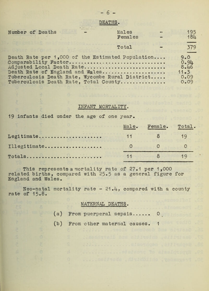 r •; »... DEATHS. Number of Deaths - Males Females - 195 184 Total 379 Death Rate per 1,000 Comparability Factor, Adjusted Local Death of the Rate... Estimated Population.... 9.0 0.94 8.4o Death Rate of England and Wales..*.,, 11.3 Tuberculosis Death Rate, Wycombe Rural District 0,09 Tuberculosis Death Rate, Total County 0.09 INFANT MORTALITY. 19 infants died under the age of one year. Male. Female. Legitimate 11 8 Illegitimate 0 0 Total. 19 0 Totals 11 8 19 This represents a mortality rate of 27.1 per 1,000 related births, compared with 2p.5 as a general figure for England and Wales. Neo-natal mortality rate - 21.4? compared with a county rate of 15*8. MATERNAL DEATHS. (a) From puerperal sepsis 0 (b) From other maternal causes. 1