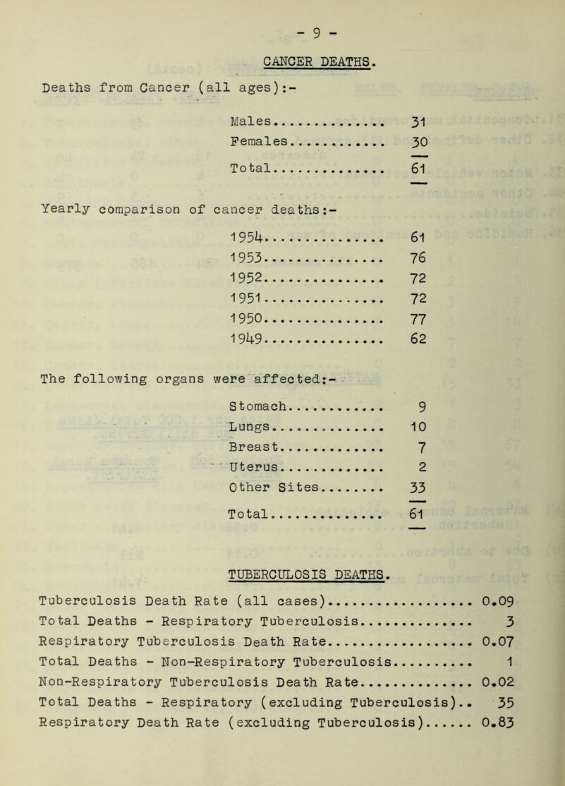 CANCER DEATHS. Deaths from Cancer (all ages):- Males ■ 31 Females 30 Total 61 Yearly comparison of cancer deaths 1954 61 1953 76 1952 72 1951 72 1950 77 1949 62 The following organs were affected:- Stomach 9 Lungs. . 10 Breast 7 ~ ' Uterus 2 Other Sites 33 Total 61 TUBERCULOSIS DEATHS. Tuberculosis Death Rate (all cases) 0.09 Total Deaths - Respiratory Tuberculosis 3 Respiratory Tuberculosis Death Rate 0.07 Total Deaths - Non-Respiratory Tuberculosis 1 Non-Respiratory Tuberculosis Death Rate 0.02 Total Deaths - Respiratory (excluding Tuberculosis).. 35 Respiratory Death Rate (excluding Tuberculosis) 0.83