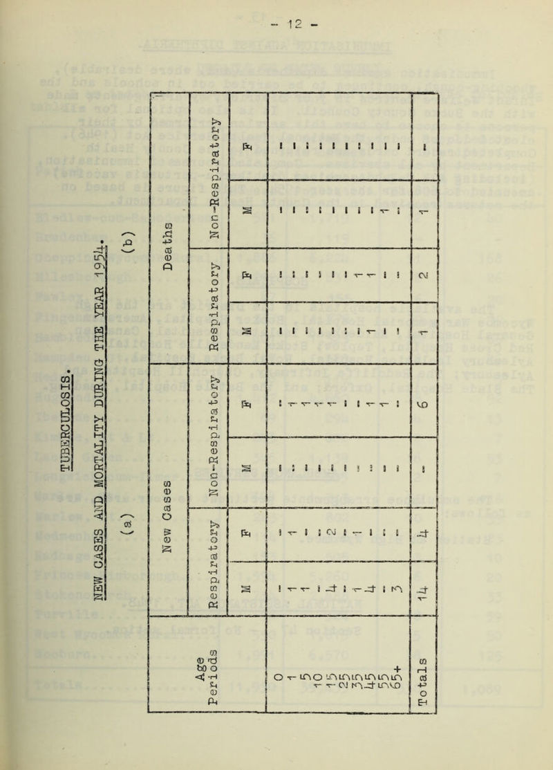 NEW CASES AND MORTALITY DURING- THE YEAR 195k. 12 - u © cG U •H Oj CQ & 4-3 0 •? C c 33 0 4-3 cG 0 P 0 4-3 cG P •H Pi 03 0 Pi 1 C O Pq t T~ v- V T- 1 ( T- V ■ VO New Oases s 1 • 4 3 i i 1 S 3 S 1 s >S P o 4-3 cG * ! T“ 9 3 Cvi 9 — 9 t 9 P •rH a CQ 0 « 1 - T~ S -d J t- _d { K\ -d- Age Periods o T“* + mo mmmmmm v- v- CJ m.-d- IP, VO CQ rH CG 4-3 o EH
