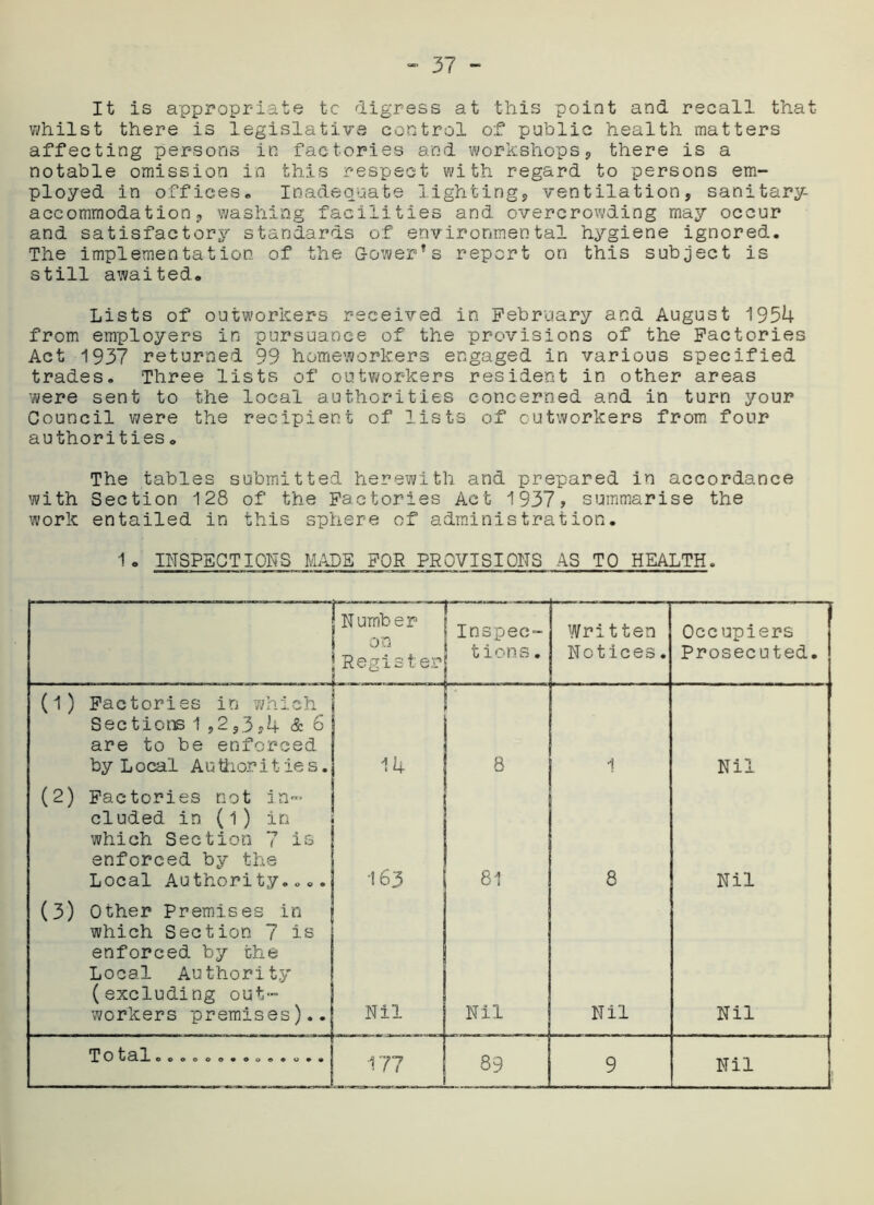 It is appropriate tc digress at this point and recall that whilst there is legislative control of public health matters affecting persons in factories and workshops, there is a notable omission in this respect with regard to persons em- ployed in offices. Inadequate lighting., ventilation, sanitary- accommodation, washing facilities and overcrowding may occur and satisfactory standards of environmental hygiene ignored. The implementation of the Gower*s report on this subject is still awaited. Lists of outworkers received in February and August 1954 from employers in pursuance of the provisions of the Factories Act 1937 returned 99 homeworkers engaged in various specified trades. Three lists of outworkers resident in other areas were sent to the local authorities concerned and in turn your Council were the recipient of lists of outworkers from four authorities. The tables submitted herewith and prepared in accordance with Section 128 of the Factories Act 1937, summarise the work entailed in this sphere of administration. 1. INSPECTIONS MADE FOR PROVISIONS AS TO HEALTH. Number on Register Inspec- tions. Written Notices. Occupiers Prosecuted. (1) Factories in which Sectiore 1 ,2,3?4 & 6 are to be enforced by L ocal Au thor i t ie s. 14 8 1 Nil (2) Factories not in- cluded in (1) in which Section 7 is enforced by the Local Authority.oo. k 163 81 8 Nil (3) Other Premises in which Section 7 is enforced by the Local Authority (excluding out- workers premises).. Nil Nil Nil Nil 7 0 ti 8. J.000000t«09*u*»