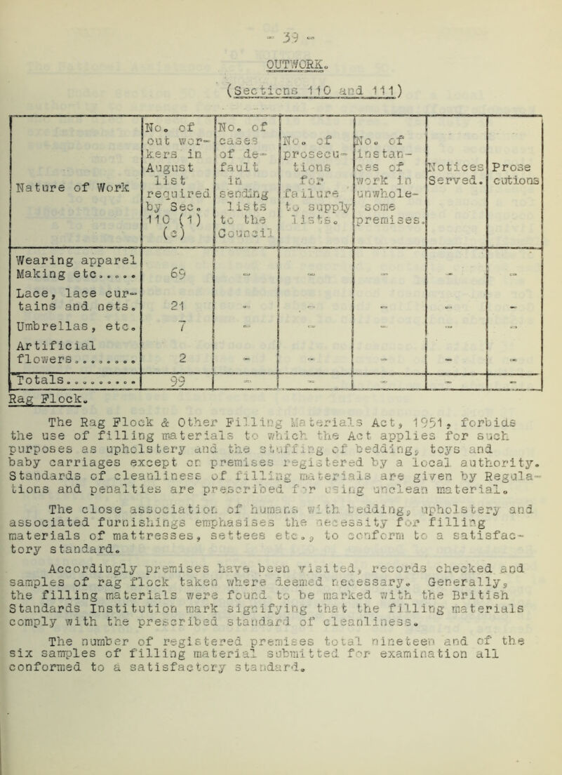 OUTWORK (Sections -1 10 and 111) The Rag Flock & Other Filling Materials Act, 1951* forbids the use of filling materials to which the Act applies for such purposes as upholstery and the staffing of bedding, toys and baby carriages except or premises registered by a local authority. Standards of cleanliness of filling materials are given by Regula- tions and penalties are prescribed fr using unclean material® The close association of humans with bedding, upholstery and associated furnishings emphasises the necessity f r filling materials of mattresses, settees etc., to conform to a satisfac- tory standard. Accordingly premises have been visited, records checked and samples of rag flock taken where deemed necessary. Generally, the filling materials were found to be marked with the British Standards Institution mark signifying that the filling materials comply with the prescribed standard of cleanliness. The number of registered premises total nineteen and of the six samples of filling material submitted fcr examination all conformed to a satisfactory standard.