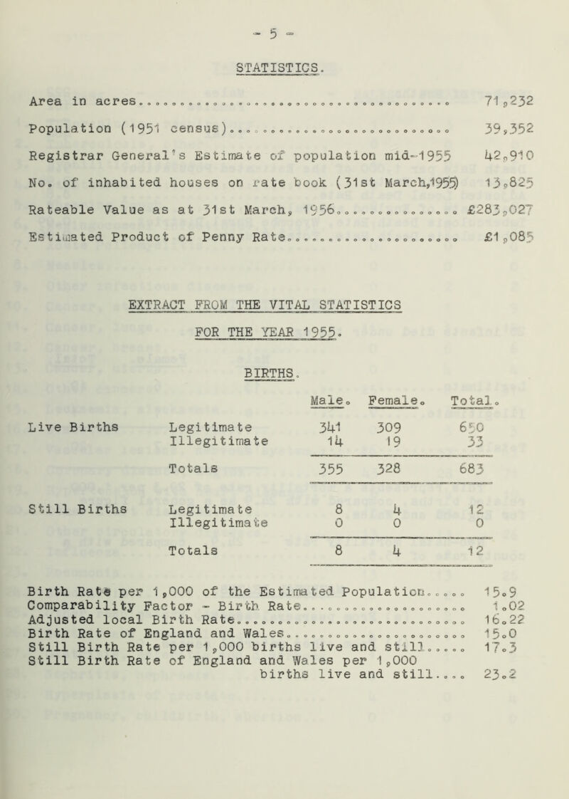 STATISTICS. o o o o O OO 000000090000000 oooooo 00<99090000000000000000 Area in acres.„ Population (1951 census) Registrar Generals Estimate of population mid-1955 No. of inhabited houses on rate book (31st March,1955) Rateable Value as at 31st March, 1956. Estimated Product of Penny Rate, ' o o O O OOOO OOOOOoO 00 000000000 71p232 39,352 42o910 13,625 £283*027 £1*085 EXTRACT FROM THE VITAL STATISTICS FOR THE YEAR 1955. BIRTHS. Male0 Female0 Total Live Births Legitimate 341 309 650 Illegitimate 14 19 33 Totals 355 328 683 Still Births Legitimate 8 4 12 Illegitimate 0 0 0 Totals 8 4 12 Birth Rate per 1 ,000 of the Estimated Population. . <> .. 15»9 Comparability Factor - Birth Rate.................... 1»02 Ad justed local Birth Rate 00000000000.0090000000000000 ^ o o h Birth Rate of England and Wales«..o..«,,..0....„••• 15,0 Still Birth Rate per 1,000 births live and stillo.o.o 17,3 Still Birth Rate of England and Wales per 1,000 births live and still.... 23„2