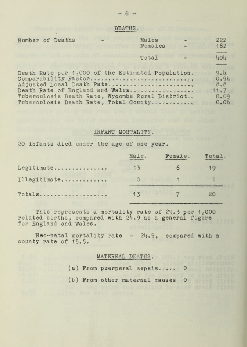 DEATHS Number of Deaths - Males - 222 Females - 182 Total - 404 Death Rate per 1 9000 of the Estimated Population.. 9®U Comparability Factor.*»...„******..**.*..».****.* 0*94 Adjusted Local Death Rate 0****...*... .,»* ** 0 808 Death Rate of England and Wales.................. 11*7 Tuberculosis Death Rate* Wycombe Rural District** 0o09 Tuberculosis Death Rate* Total County............ 0*06 INFANT MORTALITY. 20 infants died under the age of one year* Male* Female* L e g11 xmate*oooo**ooo***oo Id 8 illegitima te«*0000*0***00 0 1 Total* 19 Totals 13 7 20 This represents a mortality rate of 29*3 per I^OOD related births, compared with 24*9 as a general figure for England and Wales* Neo-natal mortality rate - 24o9? compared with a county rate of 15«5» MATERNAL DEATHS* (a) From puerperal sepsis*.».* 0 (fc) From other maternal causes 0
