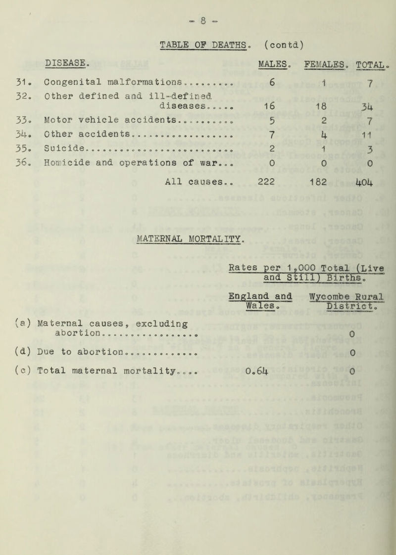 TABLE OP DEATHS, (contd) DISEASE, 31 - Congenital malformations......... 32, Other defined and ill-defined diseases,„... 33o Motor vehicle accidents.,,,... 34. Other accidents.................. O C 1 C 1 d C, 00. o.o. 0000. 000000. 0.0000 360 Homicide and operations of war,,. All causes,„ MALESo FEMALES. TOTAL. 6 1 7 16 18 3k 5 2? 7 k 11 2 1 3 0 0 0 222 182 kOk MATERNAL MORTALITY. (a) Maternal causes, excluding abortion.„.o o,..,. Rates per 1,000 Total (Live and Still) Births.’ England and Wycombe Rural Wales o District. 0 (d) Due to abortiono.o..oo....oo 0