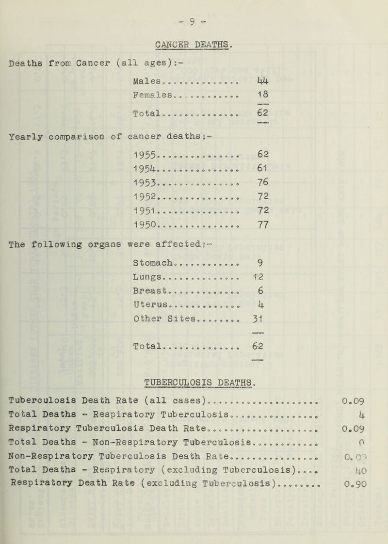 CANCER DEATHS. Deaths from Cancer (all ages):- MaleSoOOOOOoOOOOftOO ^ I ^ Females............ 18 TOtal.o.o....oo.ooo b 2 Yearly comparison of cancer deaths 1955. 1954. 1953. 1952. 1951. 1950. O O 9 O 62 o 61 76 72 72 77 The following organs were affected?-. Stomach..... Lungs Bp0q s */ o • o e . . Uterus...... Other Sites. 0 0 9 O O O 9 12 6 4 31 Total.............. 62 TUBERCULOSIS DEATHS. Tuberculosis Death Rate (all cases) 0o09 Total Deaths - Respiratory Tuberculosis........ 4 Respiratory Tuberculosis Death Rate.„ 0.09 Total Deaths - Non-Respiratory Tuberculosis............ 0 Non-Respiratory Tuberculosis Death Rate................ 0. 00 Total Deaths - Respiratory (excluding Tuberculosis).... 40 Respiratory Death Rate (excluding Tuberculosis)........ 0.90