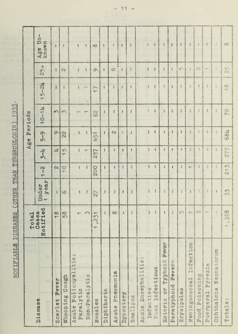 NOTIFIABLE DISEASES (OTHER THAN TUBERCULOSIS) 1955°