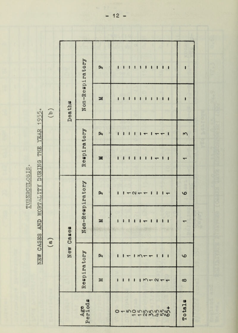 NEW CASES AND MORTALITY DURING THE YEAR 1955 12 >a U O 4-3 tC 5h ft 1 1 i i i i i i i i 1 a +3 4) n « 0 « 1 c o !s s 1 1 i i i i i i i i 1 M Respiratory ft ' 1 1 1 1 It— | t— t- | a 1 1 1 1 1 1 1 t- 1 | - Sh o ■4-3 0 Ch °H ft ■ t t— CM t— t- | ] It- VO New Cases oa 0 « 0 c o J2! a 1 1 IIIt—IIII Respiratory ft 1 1 r 1 fC\r r 1 1 1 VO s 1 1 1 1 | fOrWr-r CO Age Periods o «r- + mo inintTi mmm t- t- CM IOVO Totals