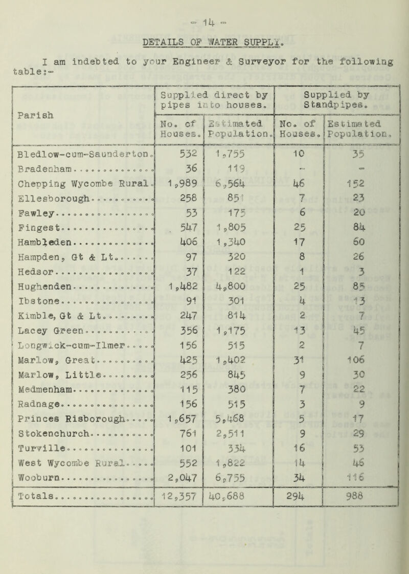 DETAILS OP WATER SUPPLx I am indebted to your Engineer & Surveyor for the following tables- Parish Supplied direct by pipes into houses* Supplied by Standpipes* N o. of Houses* Estimated Population* No* of Houses* Es fcimated Population* Bledlow-cum-Sa under ton * 532 | 1.755 10 33 ^ 0 Oi3.9.TT3 • *00000000 0 000 36 119 Chepping Wycombe Rural. 1 s>989 fe, 564 46 152 | Ellesborough*....**o *.* 258 851 7 23 1 Pawley .ooo*o*o**ooooo<>o 53 175 6 20 ij Pingest*. *. *.. ® * *. * * *. * , 547 1,805 25 84 | Hambleden **». * * * .. 406 1 9 340 17 60 Hampden, Gt & Lt....... 97 320 8 26 HcdSOiT* • ©•©ooooooooooooo 37 122 1 3 Hughenden* 19 482 4.800 25 85 Ibstone*® ® o oo o ® oo o o o o o o 91 301 4 13 Kimb 1 Gy Gt & 247 814 2 7 1 Lacey Green* .* **.....* . 356 1.175 13 45 \ Longwick-cum-Ilmer* * * * * 156 515 2 7 | Marlow, Great*********» 425 1,402 31 106 | Marlow, Little* * *.*..»o 256 845 9 30 Me&menham*®o©oooo©©oo©o 115 380 7 <£=< [ Radna.§0o *00000000000000 156 515 3 9 ! Princes Risborough** * * * 1,657 5,468 5 17 Stokenchurch*.* * * * * * *.* 761 2,511 9 29 Turvills»•••*»•«t.«o t.. 101 334 16 53 West Wycombe Rural*- * * * 552 1,822 14 46 | j Woob urn ................ 2,047 6,755 34 116 XotcilSo O * 0 0 00 0 0 000 0 00 00 L _ 12,357 40,688 294 988