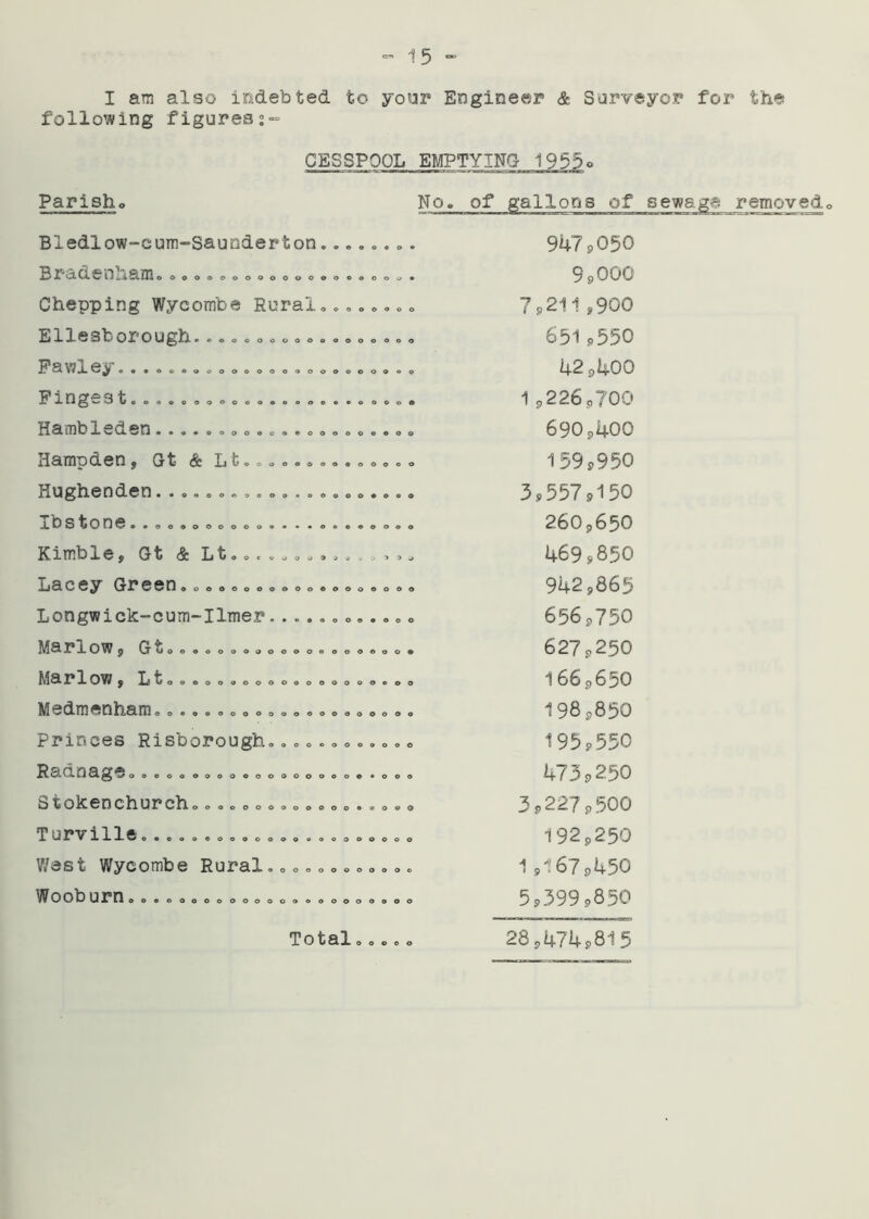 I am also indebted to your Engineer & Surveyor for the following figures CESSPOOL EMPTYING 1955» Parisho No. of gallons removed. OOAOoOOOOOOOOOOOOOOOO c © O o Bledlow-cum-Saunderton Bradenham.ooo.o.oooooo Chepping Wycombe Rural Ellesborough. Pawley... Fingest......... Hambleden....... Hampden, Gt & Lt Rughenden.. Ibstone. . Kimble, Gt & Lt... Lacey Green Longwick-cum-Ilmer oooooooo ocoooooooooo ooo o o O O o o o o oooooooo ooooooooo 0*0 OoOOOOOO ooooooooooooooooooo 0 0 9 0 0 0 0 lOOOOOOOOOOOOO OOOOOO oo OOOOOOOOOOOOOOOO Marlow, Gt, r 1 07/ , 1/ t.O 0.0000000. 0.000.00 Medmenham, Princes Risborough, Radnage, Stokenchurch. Turville. West Wycombe Rural OOOOOOOOOO 'OOOOO oooooooooooooo • O OOOOOOOOOOOOOOOO OOOOOOOO Wooburn OOOOOOOOOO OOOOOOOOOOOOOOOOOO 9479050 9 9 000 7S211,900 6519550 42 ,400 1,2265,700 690,400 159p950 3S5579150 260.650 4699850 942,865 656,750 627?250 166.650 198,850 195?550 4739250 392279500 192,250 1,1679450 5,399,850 Total...oo 28,4749815