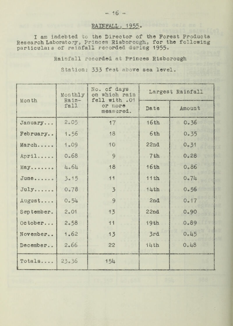 RAINFALL, 1955 <> I am indebted to the Director of the Forest Products Research Laboratory, Princes Risborough9 for the following particulars of rainfall recorded during 1955° Rainfall recorded at Princes Risbcrough Stations 333 feat above sea level0 Mon th Mora thly Rain- fall No. of days on which rain fell with .01 or more measured. Largest Rainfall Da t e Amount January... 2„03 17 16 th Co36 February.. 1 o56 18 6 th Oo35 March..... 1o09 10 22nd 0o31 Aprilo.. „ - Oo68 9 7 th 0o 28 A o O O O © 0 o ko6k 18 16 th 0o86 cJ U (18 o o o o o © 3<. 15 11 11 th 0o74 July...o o o 0.78 3 14th 0o 56 August.... 0.54 9 2nd 0 0 | September. 2«01 13 22nd 0o90 Oc tober... 2 c 58 11 19th 0.89 November.. 1 o62 13 3rd 0.45 December.. 2«66 22 14 th . . 0 0 48 J Totals... . u 23o36 154 7Z J