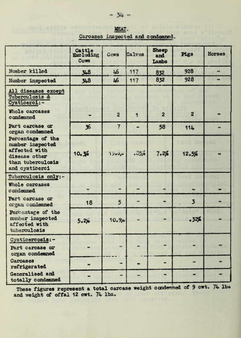 MEAT* Carcases inspected and condemned; Cattle Excluding Cows Cows Calves Sheep and Lambs Pigs Horses Number killed 31*8 46 117 832 928 0 Number inspected 348 46 117 832 928 - All diseases except 2 1 2 2 Tuberculosis & Cysticeroi:- Whole carcases condemned Part carcase or organ condemned Percentage of the number inspected affected with disease other than tuberculosis and cystiCerci 36 7 - 58 114 - 10. % 1 .35* 7.2JS 12.5J5 m Tuberculosis only:- m Whole carcases condemned Part carcase or organ condemned Percentage of the number inspeoted affected with tuberculosis 18 5 - - 3 - 5.2* 10. 9/o 13 - .3255 - Cysticercosis:- - - mm - - - part carcase or organ condemned Carcases refrigerated Generalised and totally condemned mm - - - » - - - - - 0 These figures represent a total carcase weight condemned of 9 cwt. 74 lbs and weight of offal 12 cwt, 74 lbs.