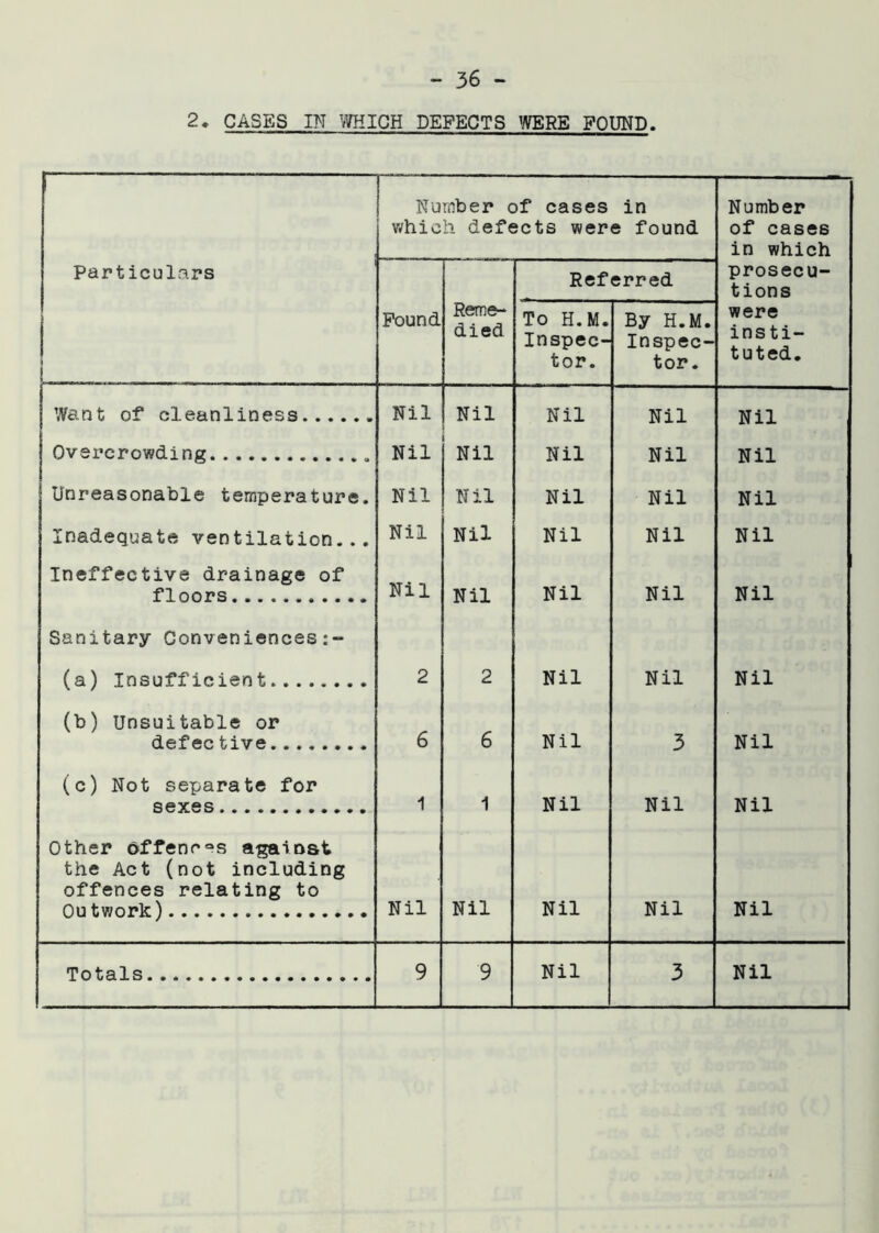2. CASES IN WHICH DEFECTS WERE FOUND. Number of cases in which defects were found - Number of cases in which Particulars Referred prosecu- tions | Pound Reme- died To H.M. Inspec- tor. By H.M. Inspec- tor. were insti- tuted. j Want of cleanliness Nil Nil Nil Nil Nil Overcrowding Nil Nil Nil Nil Nil Unreasonable temperature. Nil Nil Nil Nil Nil Inadequate ventilation... Nil Nil Nil Nil Nil Ineffective drainage of floors Nil Nil Nil Nil Nil Sanitary Conveniences:- (a) Insufficient * 2 2 Nil Nil Nil (b) Unsuitable or defec tive 6 6 Nil 3 Nil (c) Not separate for sexes 1 1 Nil Nil Nil Other offences against the Act (not including offences relating to Outwork) Nil Nil Nil Nil Nil