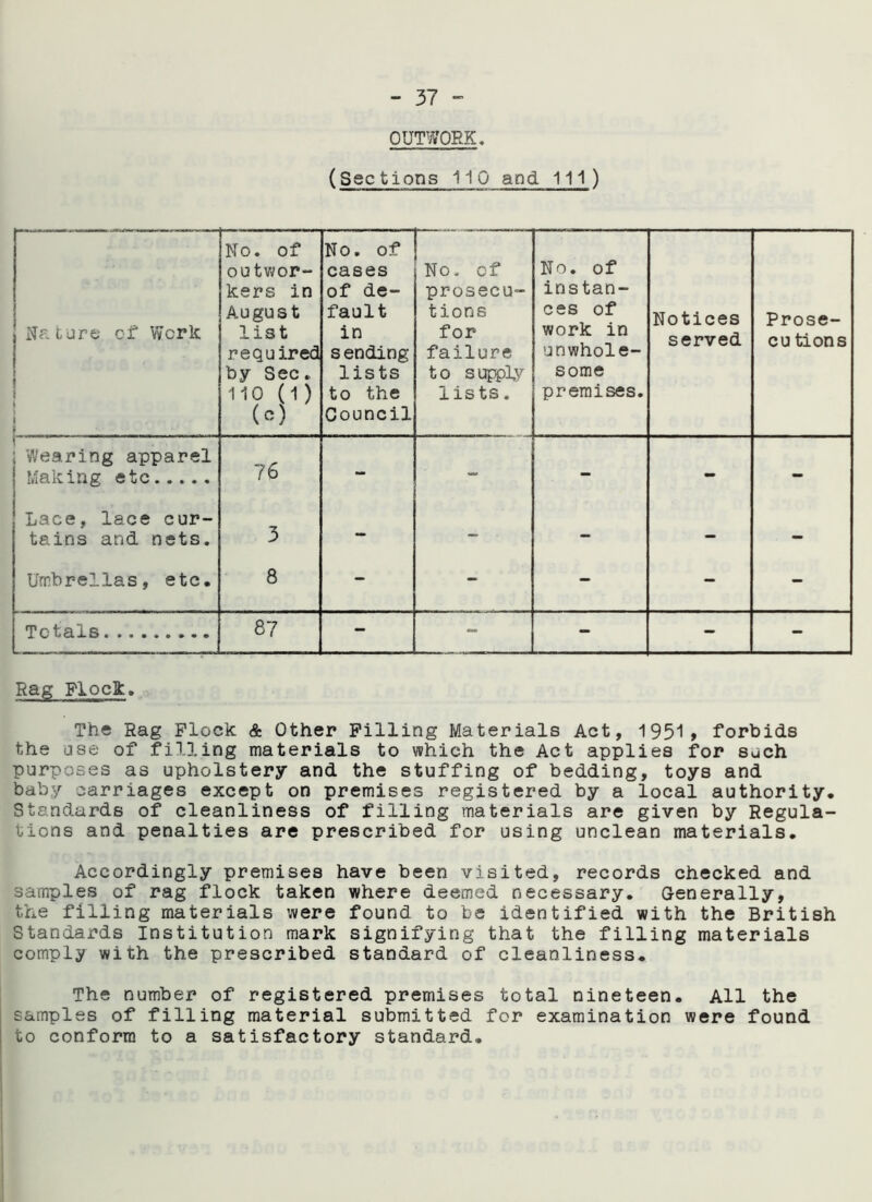 OUTWORK, (Sec tions 110 and 111 ) | Nacure of Work * e ! No. of outwor- kers in August list required by Sec. 110 (1) (c) No. of cases of de- fault in sending lists to the Council No. of prosecu- tions for failure to supply lists. No. of instan- ces of work in unwhole- some premises. Notices served Prose- cu tions < ; Wearing apparel 1 Making etc 76 - - - - - Lace, lace cur- tains and nets. 3 - - - - - Umbrellas, etc. 8 - - - - - Totals 87 - - - - - Rag Flock. The Rag Flock & Other Filling Materials Act, 1951, forbids the use of filling materials to which the Act applies for such purposes as upholstery and the stuffing of bedding, toys and baby carriages except on premises registered by a local authority. Standards of cleanliness of filling materials are given by Regula- tions and penalties are prescribed for using unclean materials. Accordingly premises have been visited, records checked and samples of rag flock taken where deemed necessary. Generally, the filling materials were found to be identified with the British Standards Institution mark signifying that the filling materials comply with the prescribed standard of cleanliness. The number of registered premises total nineteen. All the samples of filling material submitted for examination were found to conform to a satisfactory standard.