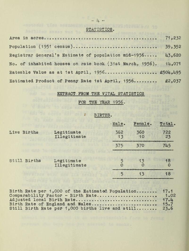 STATISTICS Afcs in scr*6s© oo©©©oooooo©©oooo Population (1951 census) Registrar General’s Estimate of No, of inhabited houses on rate Rateable Value as at 1st April, Estimated Product of Penny Rate population book (31st 1956. 1st Aprils ooooooeoeo • « o e oooooeoooo © o © o mid-1956 March, 1956)o ©oooo ©«oo*ooo© 1956..0000000 71,232 39,352 43,620 14,071 £504,495 £2,037 EXTRACT FROM THE VITAL STATISTICS FOR THE YEAR 1956. »’ BIRTHS. Male* Female, Total Live Births Legitimate 362 360 722 Illegitimate 13 10 23 375 370 745 Still Births Legitimate 5 13 18 Illegitimate 0 0 0 5 13 18 090000900000 Birth Rate per 1,000 of the Estimated Population Comparability Factor - Birth Rate. Adjusted local Birth Rate......... Birth Rate of England and Wales,., Still Birth Rate per 1,000 births live and still. © O O © © 0000 ©CO© 00000 00 17«1 00 1 a 0 2 .. 17o4 .o 15o7 .. 23*6