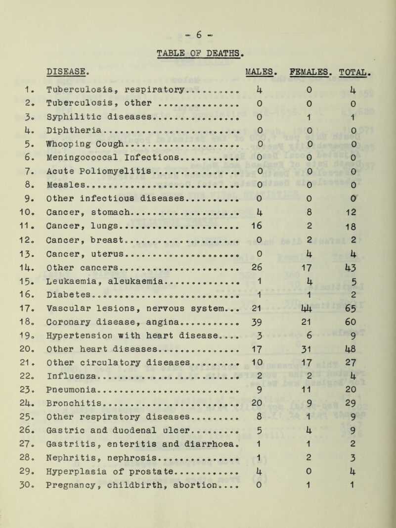 TABLE OF DEATHS. 1. DISEASE. Tuberculosis, respiratory........ 0 0 MALES. 4 FEMALES. 0 TOTAL 4 2. Tuberculosis, other ............. 0 0 0 0 0 3o Syphilitic diseases.............. 0 1 1 4. Diphtheria....................... • 0 0 0 0 5. Whooping Gough. 9 0 0 0 0 6o Meningococcal Infections......... 0 0 0 7. Acute Poliomyelitis 0 0 0 8. Ms&sl. 6 S « O © O © © • O O O O O OOO O O ooo O O © • 9 • 0 0 0 0 0 9. Other infectious diseases........ 0 0 0 10. Cancer, stomach 4 8 12 11. Cancer, lungs 16 2 18 12. Cancer, breast................... 0 2 2 13. CfinCSP ^ U t 6P1]S o o o o • ©oooooooooooo® 0 0 0 4 4 14. Other cancers 26 17 43 15. Leukaemia, aleukaemia............ 1 4 5 16. D I8.O8L6S0 O OO 0 9 009 O 0 • O OOO OO 0 OO OO 00 0 0 1 1 2 17. Vascular lesions, nervous system. 0 0 21 44 65 18. Coronary disease, angina......... 0 0 39 21 60 19. Hypertension with heart disease.. 0 0 3 6 9 20. Other heart diseases............. 0 0 17 31 48 21 . Other circulatory diseases....... 0 9 10 17 27 22. 2 2 4 23. P H CU ITl 0 X 9. o*o«ooee«o oooooooooooooo 9 0 9 11 20 24. X* 0 0 0 lx l^liDoooooo* OOOOOO 0000000000 • 0 20 9 29 25. Other respiratory diseases....... 0 0 8 1 9 26. Gastric and duodenal ulcer....... 0 0 5 4 9 27o Gastritis, enteritis and diarrhoea. 1 1 2 28. Nephritis, nephrosis.... 1 2 3 29. Hyperplasia of prostate.......... 0 0 4 0 4 0 o Pregnancy, childbirth, abortion.. 0 0 0 1 1