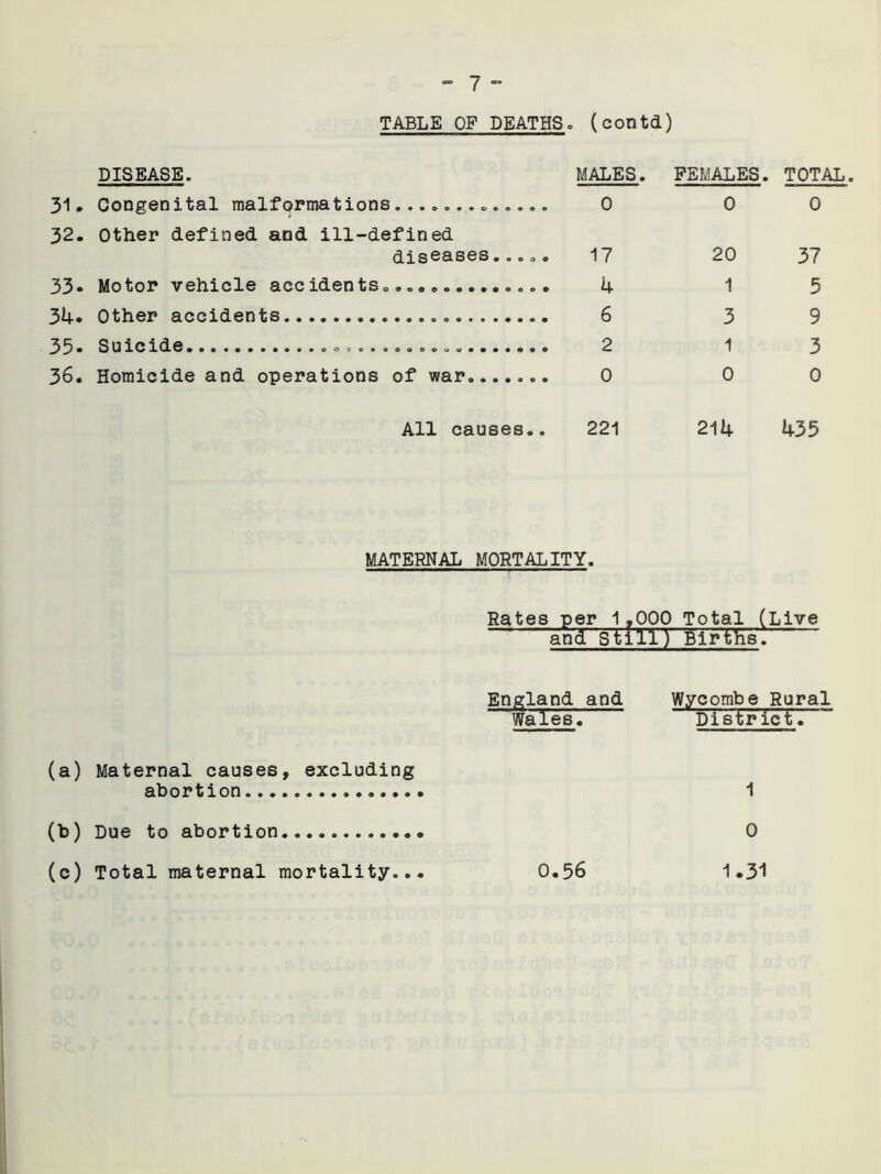 TABLE OF DEATHSo (contd) DISEASE. MALES. FEMALES. TOTAL 31. Congenital malformations............. 0 0 0 32. Other defined and ill-defined dlS • o o o O 17 20 37 33- Motor vehicle accidents,,.,,. 4 1 5 34. Other accidents 6 3 9 2 1 3 36. Homicide and operations of war. 0 0 0 All causes.. 221 214 k35 MATERNAL MORTALITY. Rates per 1,000 Total (Live and’ 'Stilly Birds'. England and Wycombe Rural Wales. District. (a) Maternal causes, excluding abortion 1 (b) Due to abortion 0 (c) Total maternal mortality... 0.56 1.31