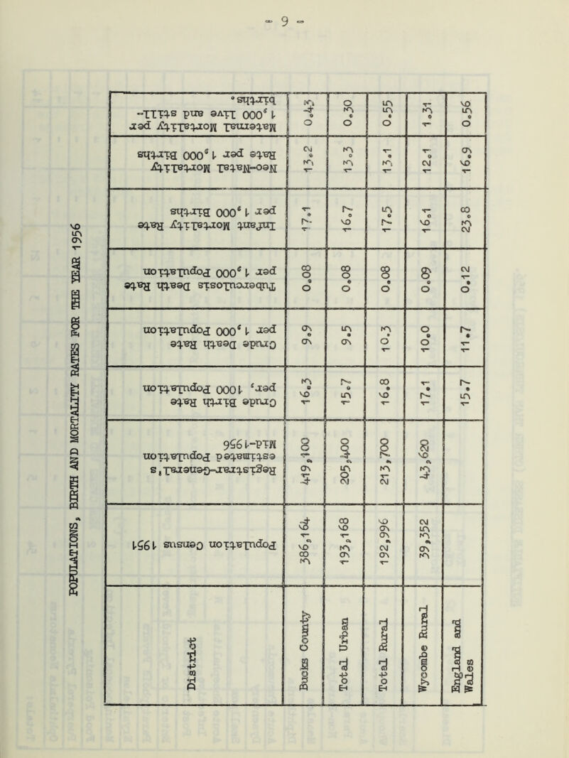 POPULATIONS, BIRTH AND MORTALITY RATES FOR THE YEAR 1956 0 sq^jc'x'q TTOs ptie ©ATI 000s V je ©d iCqxxevtopi pBuisq.-eyi ! s S. © s ^ I LTv 1 • T iA 0 •r SO in 0 stpia 0005 V ^ &VZR ^TXBqaopj r3q.TBM*=°9M 1 CM fA 0 • r 0 CTv e stpprtg; 000s ^ ^ ©q.-ey ^xpeipioffl qtiejuj r- 0 lA 8 *r- 0 CO 0 xiOTq-exndoa; 000tf l «i©d- ©qiejj tp).B©Q sxsoxnoJCQqrii 9 e 8 0 £ 0 • ©q.-®a spruo • • » T” 9 T* 9 T uoxq.Tapndocj Q001 4u©d ©q-en W19 ©pnao 8 vo T° 0 A r 00 9 VO • Is- r- 9 LA 9661--PTW uox^TepadCcj p©q©urrqs© s, iBjr©ti©Q=viT&i:j.sx3©H 0 0 *$“ <9 On .”5 0 3 c* 0 CM 1 •* 1 CM j 8 vo c\ 3 1-561' sususq uoxqBpndo<i T— vo CD m j CO SO T” » KS as V SO as as Ok CN1 OS T* CM LCS m <N OS fn District & i 0 a 1 PQ § ■fi {3 -P O 1 EH Total Rural Wycombe Rural England and Wales —■—