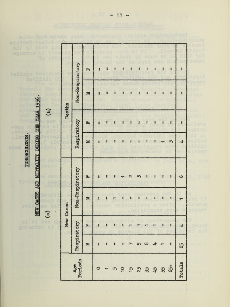 NEW CASES AM) MORTALITY DURING THE YEAR 1956. JS 5 fi 0 8* 1 ft ! 8 I I I I I E I 1 I I 8 I I I I I I I 0 1 •H ft <0 ft to (0 to cd o o Id ft to 0) 1 ft a | I ■ t- CM K\ I I I I VO | | T— t I I I I t I o t •H ft to <D ft ft I I I I r- t- t- r- I 9 | 9 I I A- LA 00 -4- r I IA CM 4 i) O £ LA O LA IA LA IA LA IA «r* CM N\ la VO •P o