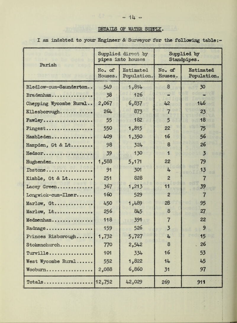 DETAILS OF WATER SUEPLT. I am indebted to your Engineer & Surveyor for the following table:- Parish Supplied direct by pipes into houses Supplied by Standpipes. No. of Houses. Estimated Population. No. of Houses. '1 Estimated Population. Bledlow-cum-Saunderton.. 549 1,814 8 30 Bradenham............... 38 126 - - Chopping Wycombe Rural.. 2,067 6,837 42 146 Ellesborough. . 264 873 7 23 Pawley. 55 182 5 18 Pingest 550 1,815 22 75 Hambleden. 409 1,350 16 56 Hampden, Gt & Lt. 98 324 8 26 Hedsor• ooooooooooooooooo 39 130 1 3 Hughenden. 1,588 5,171 22 79 Ibstone................. 91 501 4 13 Kimble9 Gt & Lt••ooooooo 251 828 2 7 Lacey Greenooooooooooooo 367 1,213 11 39 Longwick-cum-Ilmer...... 160 529 2 7 Marlow, Gt 450 1,489 28 95 Marlow, Lt 256 845 8 27 Medmenham 118 391 7 22 Radnage 159 526 3 9 Princes Risborough 1,732 5,727 4 15 Stokenchurch. 770 2,542 8 . 26 Turville 101 334 16 53 West Wycombe Rural 552 1,822 14 45 Wooburnooo*o®©oo©©oqooo© 2,088 6 9 860 31 97 T0talS • ••o*o©oooooo©*ooo 12,752 42,029 269 911