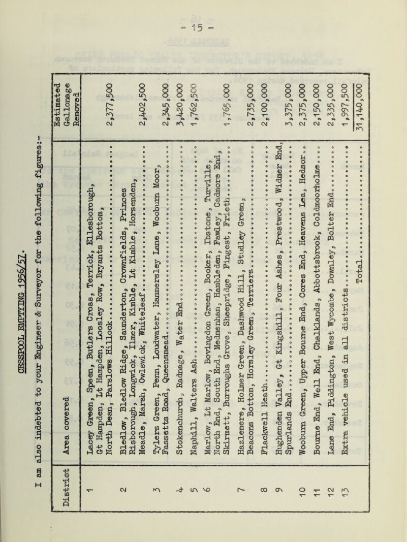 CESSPOOL EMPTYING 1956/57. also indebted to your Engineer & Surveyor for the following figures: s H