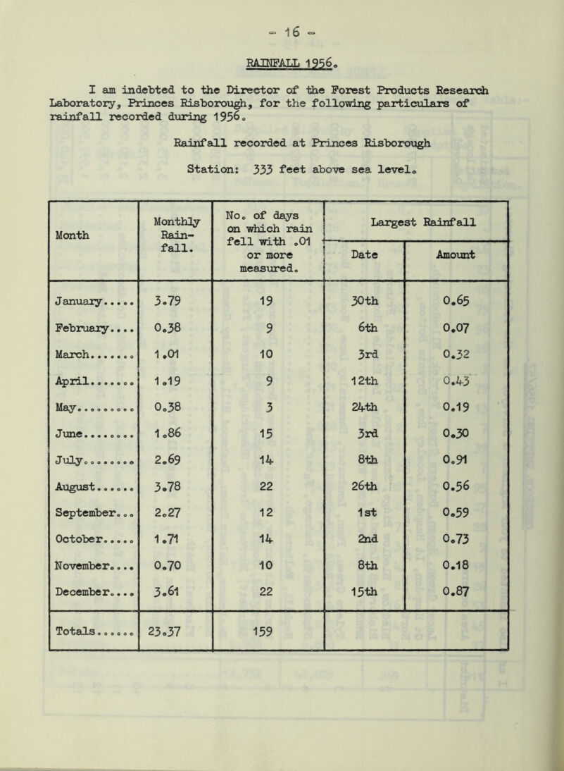RAINFALL 1956. I am indebted to the Director of the Forest Products Research Laboratory, Princes Risborough, for the following particulars of rainfall recorded during 1956. Rainfall recorded at Princes Risborough Station: 333 feet above sea levelo Month Monthly Rain- fall. No. of days on which rain Largest Rainfall 1 6XX Wj. Ill ov 1 or more measured. Date Amount J anuaiy 3.79 19 30th 0.65 February.... 0.38 9 6th 0.07 March . 1.01 10 3rd 0.32 April o 1.19 9 12th 0.43 May..o.ooo.o 0.38 3 24th 0.19 tX UHC 009*0000 1.86 15 3rd 0.30 J uly00000900 2.69 14 8th 0.91 Au^us't oo0o*c 3.78 22 26th 0.56 September... 2.27 12 1st 0.59 October..... 1.71 14 2nd 0.73 November...• 0.70 10 8th 0.18 December.... 3.61 22 13th 0.87 Totals.0.0.0 23.37 159