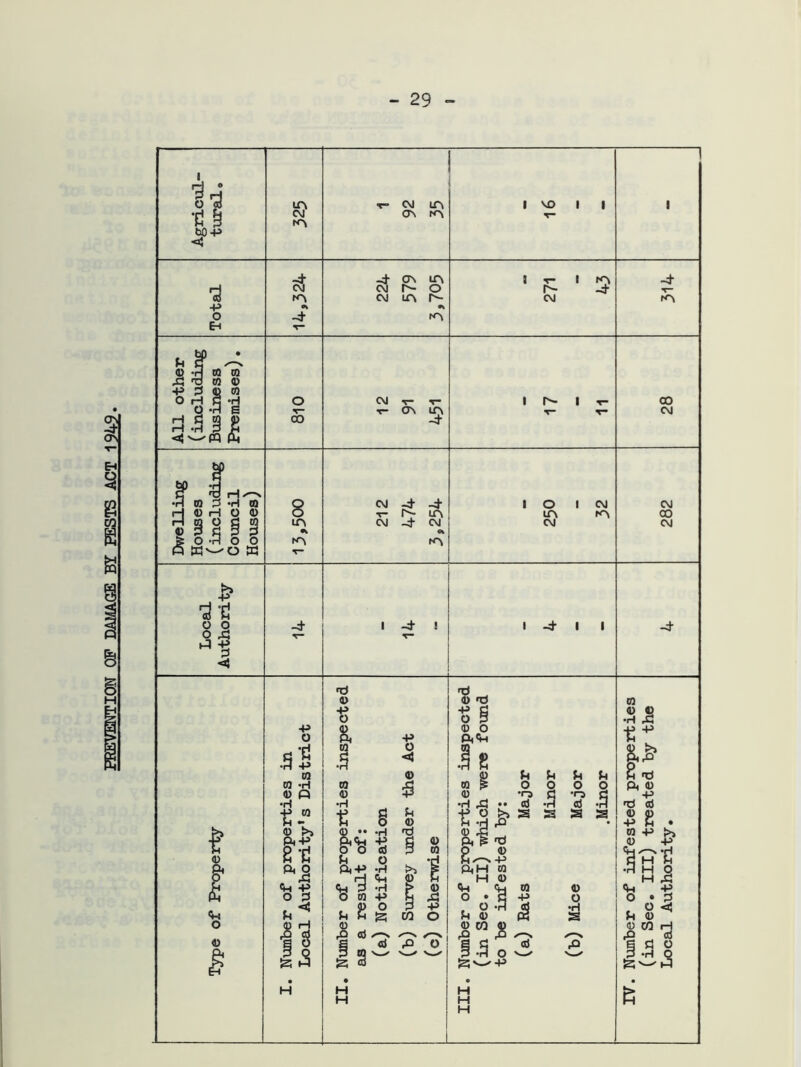 TON OF DAMAGE BY PESTS ACT 1949. d • §4 m T CM m 1 VO 1 1 1 •d § <M m ON m T bO-P <J -4- -4 ON m 1 v 1 m -4 H CM eg n- o r- _4 d in CM m h- CM m -p <* o -4- m Eh T* u W) • 43 •n #1 W X! 'am® ■P 3 43 03 O rl fi *rj o CM V“ ^r- 1 1 T“ oo O *H c T- CTN in CM H iH •S 3 8 CO -4 N—' PQ ft §> J •H 03 3 -h m O CM -4 -4 1 o 1 CM CM rj 43 H 43 43 o -r* n- in in m CO H 2 o d to CM -4 CM CM CM 4) 3 d 3 3 O -H O O in m (5 W^O ffi r- >> -p ■3’d o o -4 1 -4 i 1 -4 1 i -4 o A P d r— T~ 3 <5 fd 03 43 'd 01 ■P P 2 43 43 O o 3 •H ,3 -p 43 43 O K* o ft P ftft § P g£ •r~l O <5 && •H +> •H H O 01 43 p d U u u A *d 01 -H 01 $ 03 ? O o o o ft 43 43 P 43 43 -O d •n> d -P •H •rl •rl ,d V 4 •H <4 •rl d £-M £ 8 U 43 f5 q h S H -H s a 3 43 p -P M • £ 8.4? <p •• ft«« •H •P 'd 43 43 ,2 ft ^'d H 21 O O <4 3 03 O 43 ft ✓—% *rl 43 a O P d H A §• ft o •H >» s ft H 03 •H H O a ft 43 H H 43 H .d ft -p ft 3 •H P 43 ft ft 03 43 ft -P ft O 3 O 03 P H A ° • d p O td O • 3 ft . <5 P O P -P , O -H <4 . ° <5 a A H S CO o ft 43 ft 3 d 43 o <33 H 43 _ 43 CO 43 43 CO H 43 P <4 P Oj ^ ra /—*N rQ ,£3 x-s ✓—X p d d o <4 O S3 <4 a d o ft 3 O P *rl O ^ 3 -H O § S3 ^ S a • • o • H H H t> H H H H