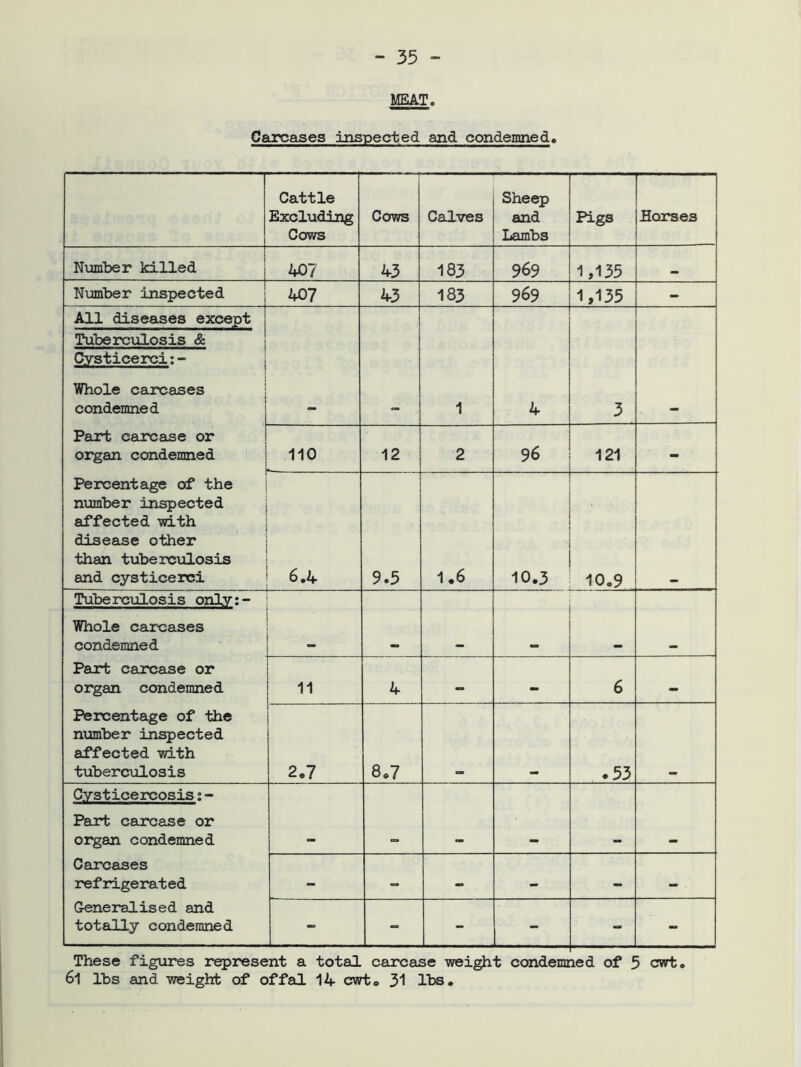 MEAT. Carcases inspected and condemned. Cattle Excluding Cows Cows Calves Sheep and Lambs Pigs Horses Number killed 40? 43 183 969 1,135 rM Number inspected 407 43 183 969 1,135 - All diseases except Tuberculosis & Cysticerci:- Whole carcases condemned Part carcase or organ condemned Percentage of the number inspected affected with disease other than tuberculosis and cysticerci 1 4 3 110 12 2 96 121 - 6.4 9.5 1.6 10.3 10.9 Tuberculosis only:- Whole carcases condemned Part carcase or organ condemned Percentage of the number inspected affected with tuberculosis 11 4 - - 6 _ 2a? 8.7 .53 Cysticercosis;- Peart carcase or organ condemned Carcases refrigerated Generalised and totally condemned — - — - - — - - - - - - These figures represent a total carcase weight condemned of 5 cwt. 6l lbs and weight of offal 14 cwt. 31 lbs.