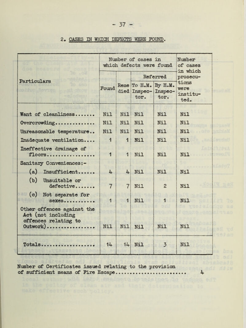 2. CASES IN WHICH DEFECTS WERE FOUND. Number of cases in which defects were found Number of cases in which prosecu- Particulars Referred Found Reme died To H.M. Inspec- tor. By H.M. Inspec- tor. tions were institu- ted. Want of cleanliness Nil Nil Nil Nil Nil Overcrowding Nil Nil Nil Nil Nil Unreasonable temperature.. Nil Nil Nil Nil Nil Inadequate ventilation.... 1 Nil Nil Nil Ineffective drainage of floors 1 Nil Nil Nil Sanitary Conveniences: - (a) Insufficient 4 4 Nil Nil Nil (b) Unsuitable or defective 7 7 Nil 2 Nil (c) Not separate for sexes........... 1 1 Nil 1 Nil Other offences against the Act (not including offences relating to Outwork) Nil Nil Nil Nil Nil Totals • 14 14 Nil 3 Nil Number of Certificates issued relating to the provision of suf ficient means of Fire Escape 4