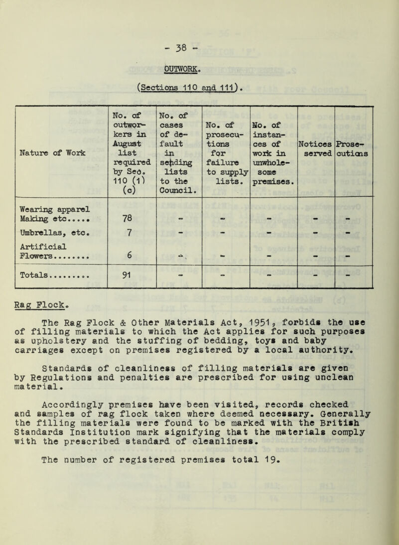 OUTWORK. (Sections 110 and 111). Nature of Work No. of outwor- kers in August list required by Sep. 110 (l) (c) No. of cases of de- fault in seeding lists to the Council. No. of prosecu- tions for failure to supply lists. No. of instan- ces of work in unwhole- some premises. Notices served Prose- cutions Wearing apparel Making etc..... 78 a c*» Umbrellas, etc. 7 - - - - - Artificial Flowers 6 bo - - - Totals 91 - - - - - Rap; Flock. The Rag Flock & Other Materials Act, 1951? forbids the use of filling materials to which the Act applies for such purposes as upholstery and the stuffing of bedding, toys and baby carriages except on premises registered by a local authority. Standards of cleanliness of filling materials are given by Regulations and penalties are prescribed for using unclean material• Accordingly premises have been visited, records checked and samples of rag flock taken where deemed necessary. Generally the filling materials were found to be marked with the British Standards Institution mark signifying that the materials comply with the prescribed standard of cleanliness. The number of registered premises total 19*