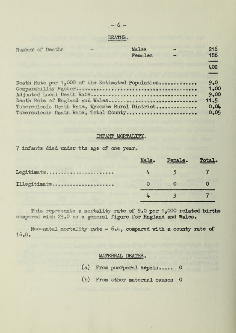 Number of Deaths DEATIB Males - 216 Females - 186 402 Death Rate per 1 ,000 of the Estimated Population. ....... 9»0 FaCtOT?*© ouo. cooeo.c.. coo. o.ooc. .0000*. •.»•«•».•. 1 #00 Adjusted Local Death Rate..co....................... 9*00 Death Rate England end YTalesooocoooooooooc...ooooo0oo«.o.. 11 #5 Tuberoulosis Death Rate, Wycombe Rural District 0*04 Tuberculosis Death Rate,, Total County.. . 0.05 BIPANT MORTALITY. 7 infants died under the age of one year# Legitimate•..©••.©...©•...••ooo©© Illegitimateooo.ooo..0.00.0..ooo# Male* Female. Total* 4 3 7 0 0 0 4 3 7 This represents a mortality rate of 9o0 per 1,000 related births compared with 23«0 as a general figure for England and Wales. Neo-natal mortality rate - 6042 compared -with a county rate of 16*0. MATERNAL DEATHS. 0 (a) From puerperal sepsis