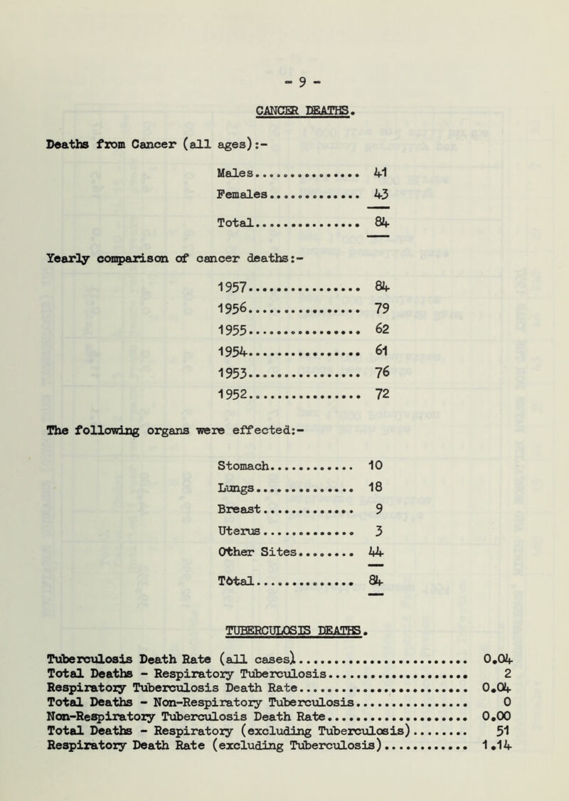 CANCER DEATHS, Deaths from Cancer (all ages):- Males....... Females..... Total Yearly comparison of cancer deaths:- 1957 1956 1955 .. 1954 1953.. ...... 1952.. The following organs were effected:- Stomach Lungs....... Breast Uterus Other Sites. T6tal 41 43 84 84 79 62 61 76 72 10 18 9 3 44 84 TUBERCULOSIS DEATHS, Tuberculosis Death Rate (all casesl 0.04 Total Deaths - Respiratory Tuberculosis 2 Respiratory Tuberculosis Death Rate 0.04 Total Deaths - Non-Respiratory Tuberculosis 0 Non-Respiratory Tuberculosis Death Rate 0.00 Total Deaths - Respiratory (excluding Tuberculosis) 51 Respiratory Death Rate (excluding Tuberculosis) 1*14