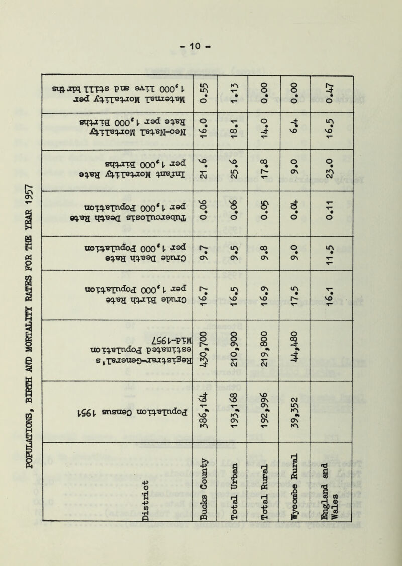 POPULATIONS, BIRTH AND MORTALITY RATES FOR THE YEAR 1957 stftjxq. TTiqs pxiB aATT 000* l asd jCq.x-[isqaoji reuisqeyi la LA • T“ • o o • 8 • 5 • sqqaxg; 000* V 3^ jCq.-pTBqaoK xB^12N-09N o » T- • o • IT\ • swg ooo* v •1®d: aq^H A^maon quejui 21.6 VO • LA co ♦ I''- o • as O • rA uoTij.TSindb^ 000* V •13^ sq.^H qq.es(i stsoxnoaaqnji 0.06 8 # s • 6 ♦ T V # sq^H qq.^®a spt^O • ON • as • Os • as 11.5 sqB^ qqaxg; spnao • VO T* • VO T— ov • VO V 17.5 • VO i— LS61-VTK uoxqBpndoj psq.-eraTq.ss s jTTaasTiso-anaqsxSsH 8 r- •* o 210,900 219,800 o snsuso uoxq^xndocj •* vo 00 (A ON T* \o os as CM Os V CM LA fA •» Os fA District Bucks County Total Urban Total Rural Wycombe Rural England and Wales