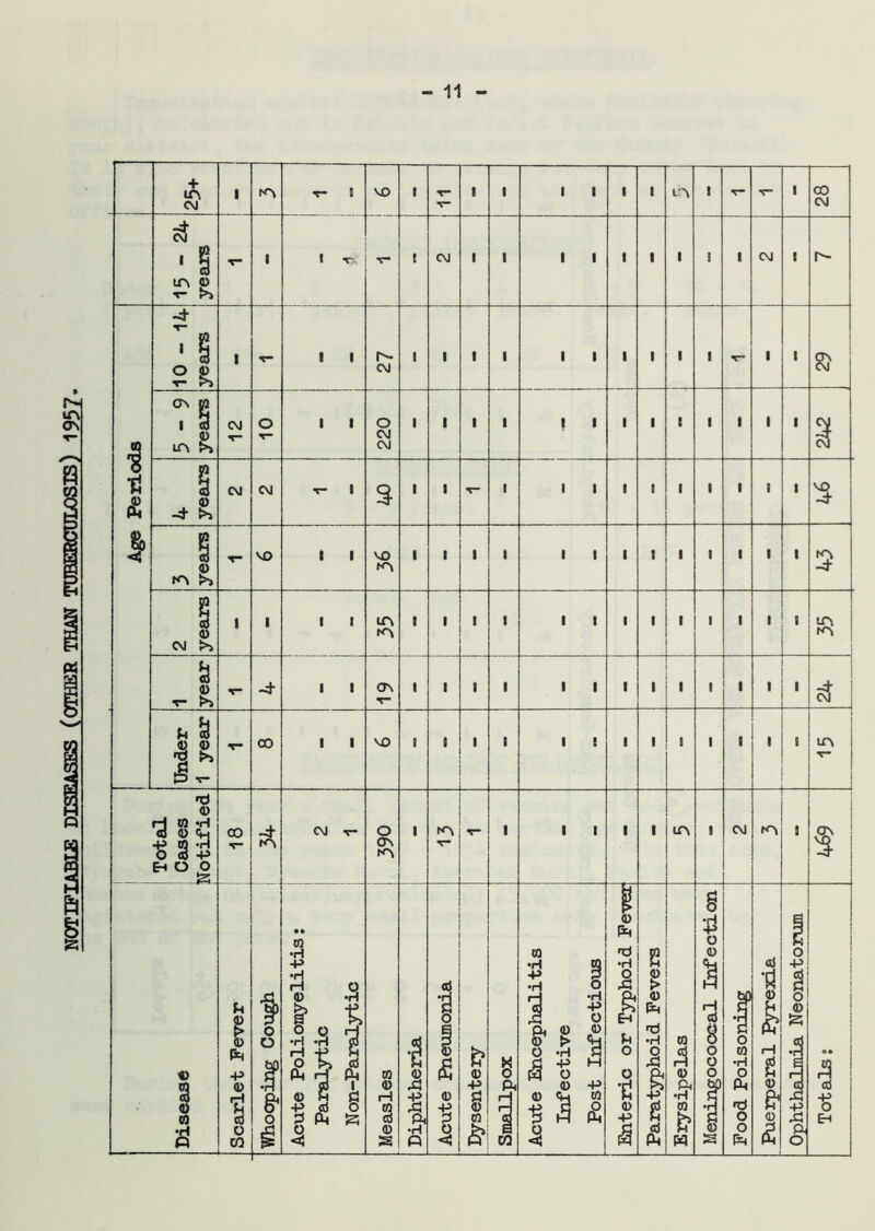 NOTIFIABLE DISEASES (OTHER THAN TUBERCULOSIS) 1957. + ■ 9 l r\ 0) v PN v- V- Age Periods 10 - 14 years ■ i i n- <M i 1 i i I i i i I i • i a 4 3 -4 i T™ 2 years l 1 1 I t ' 1 I i i i i • i 1 1 i $ 1 year T- -4- 1 1 ON V i 1 l t i i i i 1 i 1 1 i jU Under 1 year V oo 1 1 VO i 1 i l i e i i i i 1 1 i m | Total Cases Notified L_ 00 in <M v 390 • T- I I i i i in i CM I ON ! 3 1 1 9 4) CO •H O Scarlet Fever Whooping Cough Acute Poliomyelitis: Paralytic N on-Paralytic Measles Diphtheria Acute Pneumonia Dysentery Smallpox Acute Encephalitis Infective Post Infectious 1 Enteric or Typhoid Fever’ Paratyphoid Fevers Erysipelas Meningococcal Infection Food Poisoning Puerperal Pyrexia Ophthalmia Neonatorum Totals: