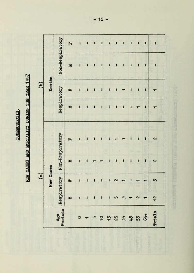 NEW CASES AND MORTALITY DURING THE YEAR 1957 £ 0 •p g Vj ® 1 0 1 •rl s* fe I I I I I I I I I I s I I I I I i i i i PC, | I I I I I T- I I I s I I I I I I I I <d 0 1 o 8 ft w p I fe I I I « I T- T- I I I 3 CM CM O +> •rl pi 2 « L (i, | I I I I CM s I I I I I if\ r CM r in CM H mo m m m m m A r- t- cm m -J- in vo o Eh