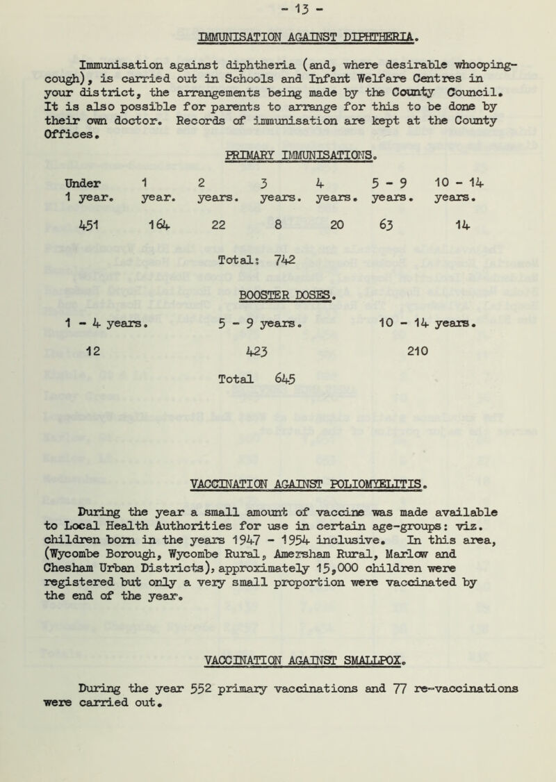 IMMUNISATION AGAINST DIPHTHERIA. Immunisation against diphtheria (and, where desirable whooping- cough) , is carried out in Schools and Infant Welfare Centres in your district, the arrangements being made by the County Council• It is also possible for parents to arrange for this to be done by their own doctor. Records of immunisation are kept at the County Offices. PRIMARY IMMUNISATIONS. Under 1 year. 451 1 year. 164 2 years, 22 3 years. 8 4 years, 20 5-9 years, 65 10 - 14 years. 14 Total; 742 BOOSTER DOSES. 1-4 years, 5-9 years, 10-14 years, 12 425 Total 645 210 VACCINATION AGAINST POLIOMYELITIS. During the year a small amount of vaccine was made available to Local Health Authorities for use in certain age-groups: viz. children bom in the years 1947 - 1954 inclusive. In this area, (Wycombe Borough, Wycombe Rural, Amersham Rural, Marlow and Chesham Urban Districts), approximately 15*000 children were registered but only a very small proportion were vaccinated by the end of the year. VACCINATION AGAINST SMALLPOX. During the year 552 primary vaccinations and 77 re=vaccinations were carried out.