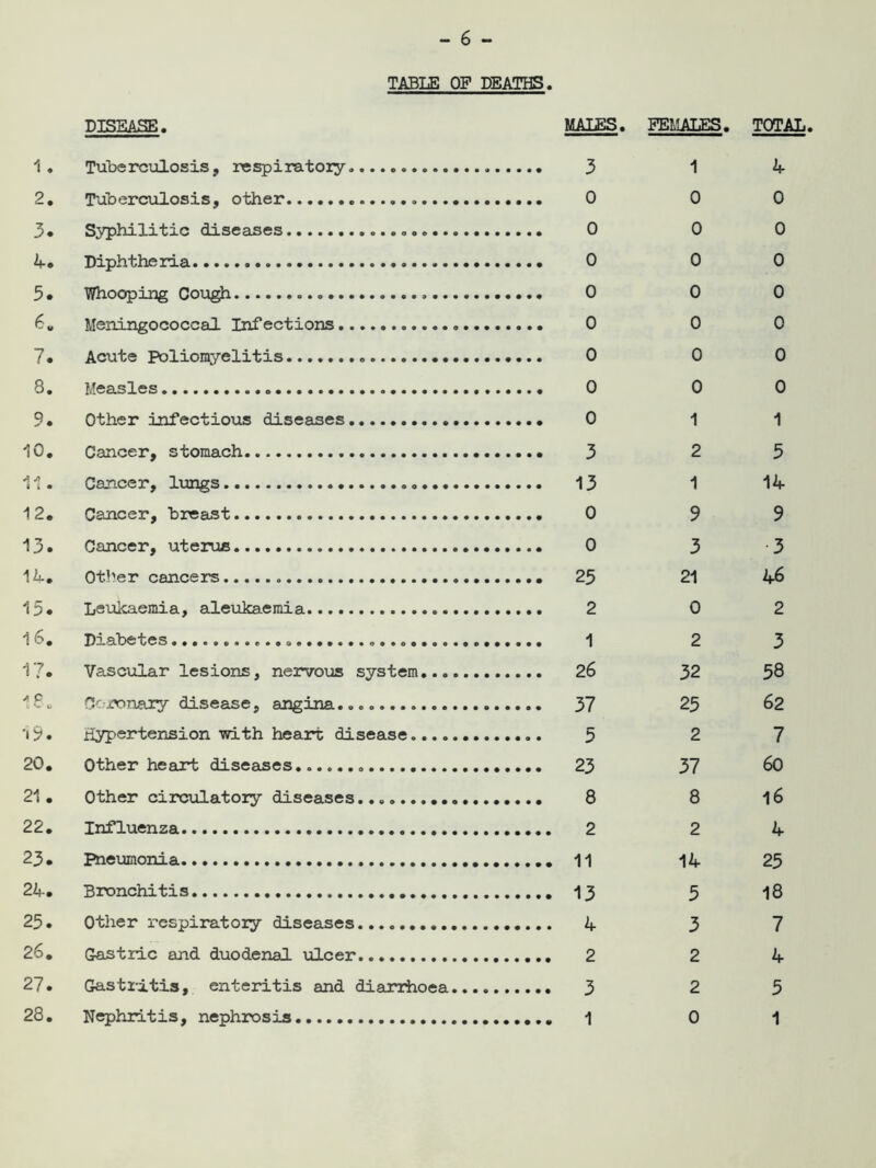 TABLE OF DEATHS. 1 . DISEASE. Tuberculosis, respiratory MALES. 3 FEMALES. 1 TOTAL 4 2. Tuberculosis, other .... o 0 0 3. Syphilitic diseases .... o 0 0 4. Diphtheria 0 0 3. Whooping Cough 0 0 6« Meningococcal Infections 0 0 7. Acute Poliomyelitis 0 0 8. Measles 0 0 9. Other infectious diseases 1 1 10. Cancer, stomach 3 2 5 11. Cancer, lungs , 1 14 12. Cancer, breast 9 9 13. Cancer, uterus 3 3 14. Ot^er cancers 21 46 15. Leukaemia, aleukaemia 0 2 16. Diabetes 2 3 17. Vascular lesions, nervous system... .... 26 32 58 18. Coronary disease, angina .... 37 25 62 19. hypertension with heart disease. 5 2 7 20. Other heart diseases 37 60 21. Other circulatory diseases 8 16 22. Influenza 2 4 23. Pneumonia 14 25 24. Bronchitis 5 18 25. Other respiratory diseases 3 7 26. Gastric and duodenal ulcer 2 4 . i- <M Gastritis, enteritis and diarrhoea 3 2 5 28. Nephritis, nephrosis 0 1