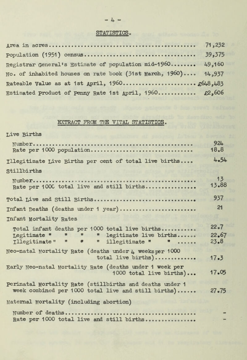 STATISTICS, Ai^a in acres 71 j232 population (1951) census 39,375 Registrar General‘s Bstimate of population niid-1960 49,150 No. of inhabited houses on rate hook (31st March, 1950),.., 14,937 Rateable Value as at 1st April, 19^0 £648,483 Estimated product of penny Rate 1st April, i960 £2,606 EXTRACT FROM THE VITAL STATISTICS. Live Births Number 924 Rate per 1000 population 18,8 Illegitimate Live Births per cent of total live births.... 4*54 Stillbirths N umbe r..........•..•...•o................................ 13 Rate per 10X total live and still births. 13*88 Total Live and Still Births 937 Infant Deaths (deaths under 1 year) 21 infant Mortality Rates Total infant deaths per 1000 total live births..... ,0..., 22,7 Legitimate » « »» « legitimate live births...... 22,67 Illegitimate » if n illegitimate  •* ...... 23,8 Neo-natal Mortality Rate (deaths xjnder 4 weeks per 1X0 total live births) 17*3 Early Neo-natal Mortality Rate (deaths under 1 week per 1000 total live births)... 17*05 perinatal Mortality Rate (stillbirths and deaths under 1 week combined per 1XO total live and still births) 27 *75 Maternal Mortality (including abortion) Numbe r of deaths...............................o......... — Rate per 1000 total live and still births