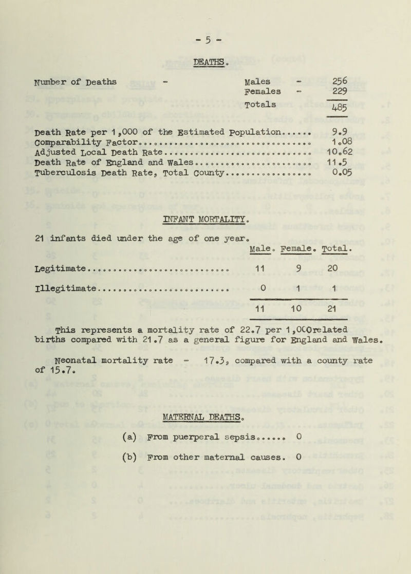DEATHS. Number of Deaths - Males - 256 Females ~ 229 Totals 2^85 Death Rate per 1 ,000 of the Estimated population 9«9 Comparability Factor. 1 o08 Adjusted Local Death Rate 10*62 Death Rate of England and Wales...o................... 11*5 Tuberculosis Death Rate, Total County 0,05 INFANT MORTALITY. 21 infants died voider the age of one year, Male. Female. Total. Legitimate 11 9 20 Illegitimate 0 1 1 11 10 21 This represents a mortality rate of 22.7 per 1,0COrelated births compared with 21,7 as a general figure for England and Wales. Neonatal mortality rate « 17 *35 compared with a county rate of 15.7. MATERNAL DEATHS. (a) From puerperal sepsis. 0 (b) From other maternal causes. 0