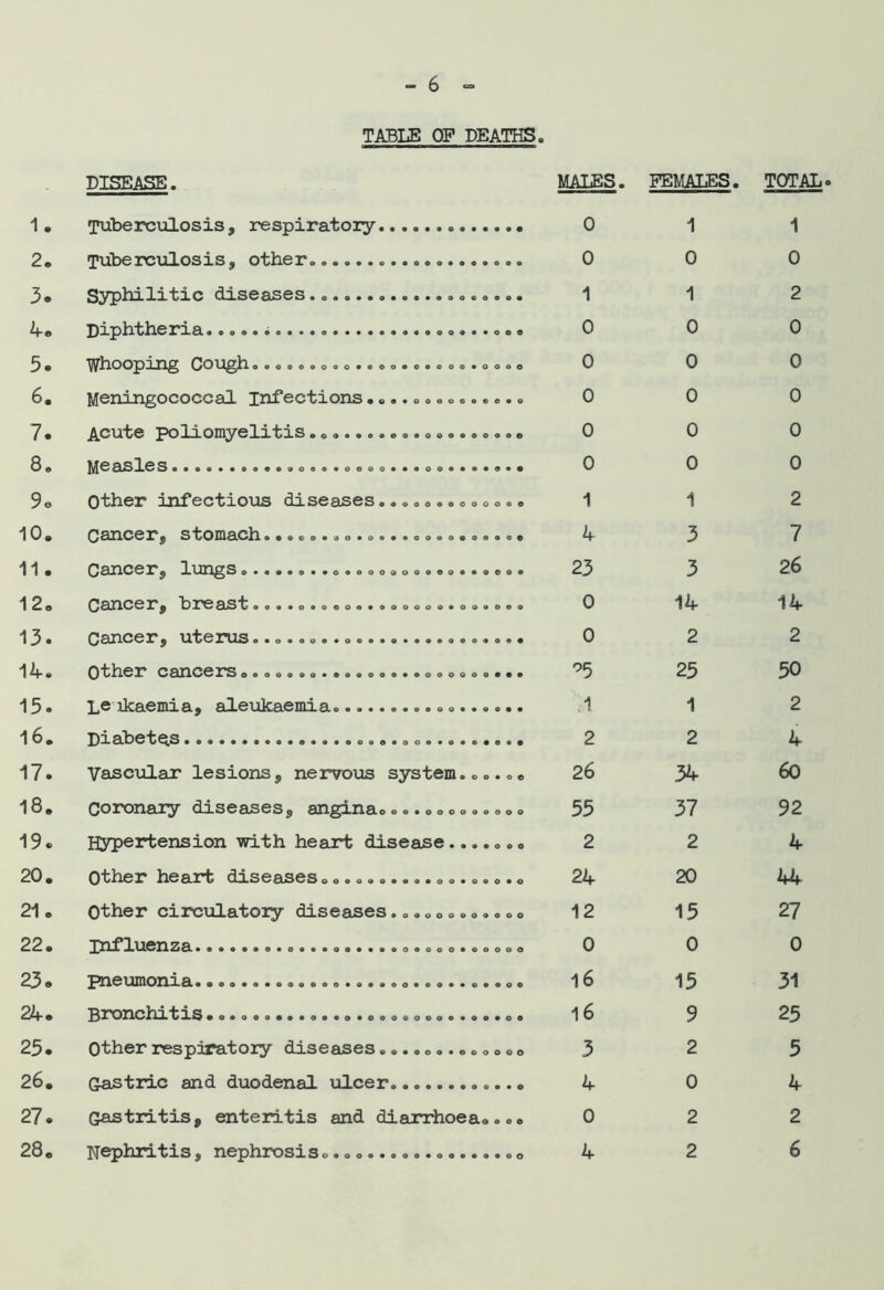 - 6 TABLE OF DEATHS. DISEASE. MALES. FEMALES. TOTAL 1. Tuberculosis, respiratoiy 0 1 1 2. Tuberculosis, other. 0 0 0 3. Syphilitic diseases 1 1 2 4. Diphtheria 0 0 0 5. op o«c*oao«o««oo*e«co«*oooo 0 0 0 6, Meningococcal Infections.............. 0 0 0 7. ^OllOinyGll*blS 0 0 0 8. 0 0 0 9o Other infectioi:is diseases.........o... 1 1 2 10. S^Onid.OlX* ••f)e»oo*o»**co««««ea«e 4 3 7 11. 23 3 26 12. 0 14 14 13. Cancer, uterus 0 2 2 14. Other cancers .......a..... ’5 25 50 15. T .0 ilc8L.0im 8l y sJLouJ^sLGimL si <> .1 1 2 l6. Diabetc.s 2 2 4 17. Vascular lesions, nervous system...... 26 34 60 18. QOrOIlfiL3^y dj.S0d.S6S^ SXl^XXlSlo eeaooooooooo 55 37 92 19. Hypertension with heart disease 2 2 4 20. Qi/hOX* h0SLX*t^ dlS0Qj30S ooaoaoaaaaeaaoaoao 24 20 44 21. Other circulatory diseases...........o 12 15 27 22. 0 0 0 23. pneumonia l6 15 31 24. Bronchitis 16 9 25 25. Other respiratory diseases ............o 3 2 5 26. Gastric and duodenal ulcer 4 0 4 27. Gastritis, enteritis and diarrhoea.... 0 2 2 Nephritis, nephrosis.