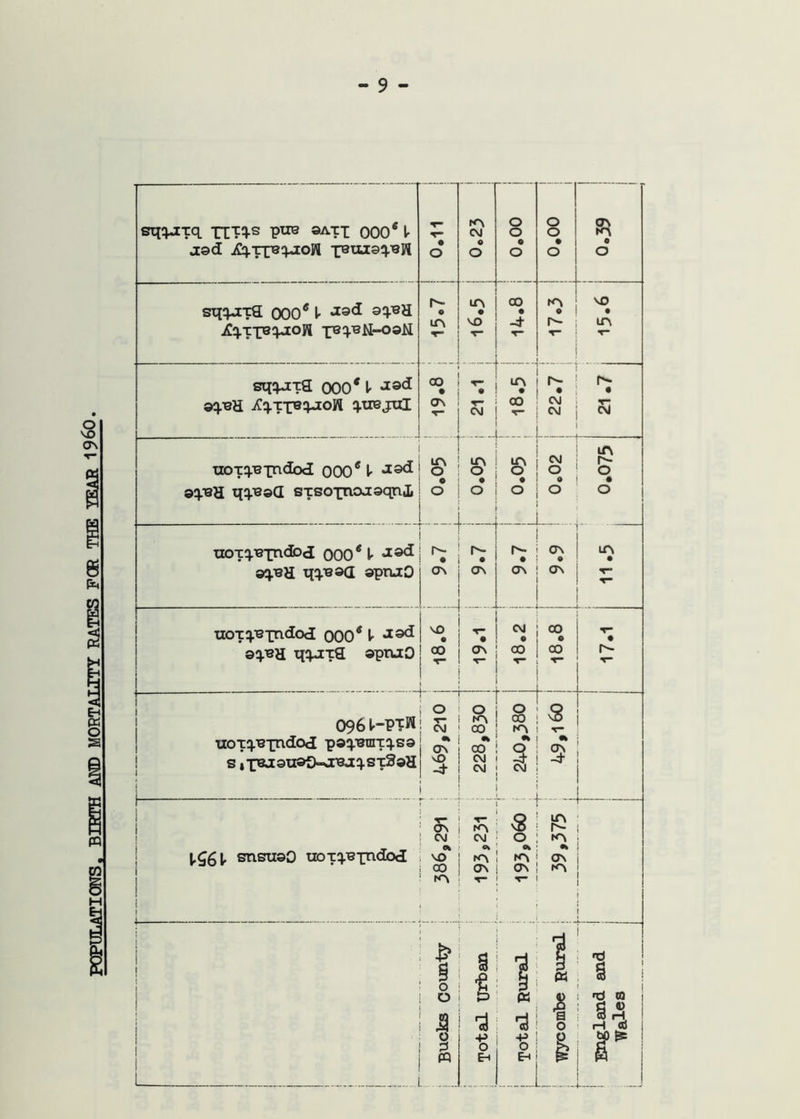 pnPTTT.ATTOTTS. BIBTH AM) MORTALITY RATES FOR THE YKAR I960, xzoTq.-exndo<I psq.'sniTq.ss s iXT3j[sii®Q-srsaq.sx3®H 096I^-PTW| § 1 § ON I 00 1 vO CM ! -4- I CM ! I t (,$61, snsttsO uoTq.TSxndod s; i T- ■ ; S i CM ; CM o ; A > ' A' •k SO 1 ^C^ 1 ^ 1 OS 00 ON ! os j KS eq^xq nxq.s pxre aA.xi OOO* 1- asd i^j-Tpaq-ioW 1 1 n-*o o o • o o o • o OS KS e O sqq-ixa 000* 1- iCq.Tpsi(j:oJil x®^^M-o©M r- • m iis • so CO • -d- KS • US T* sqq-ixa 000* V jCqxxBr^ioW q.trsjtil 00 • as T“ CM --j “J CO -r- fzz 1 21.7 iiOT:(.TBxndod[ OOO* 1- •isd o' CM o lA O ©qT3H qq.T3©(I sxsoxnoaaqniL o o L. j o ; o 1 L _ O ttOTq.i3xndo<i qoO* 1- JC®*! r^ • r ^ • r^ • CJS • US • a}.T3H qqT8©a ©pnaO os os J os OS uoxq.'epndod oOO* V • CM • ©iJ-Tsa qV^TS ©ptuO 1 00 1-.- L. . o f Q 00 I 'S I I T- •» ) * i 3 I 3 I -+ -i- t; o i O I ia I H PQ « . L b « ^ : •^3 i ; •g p ' E-t E^ i. fC) Wales